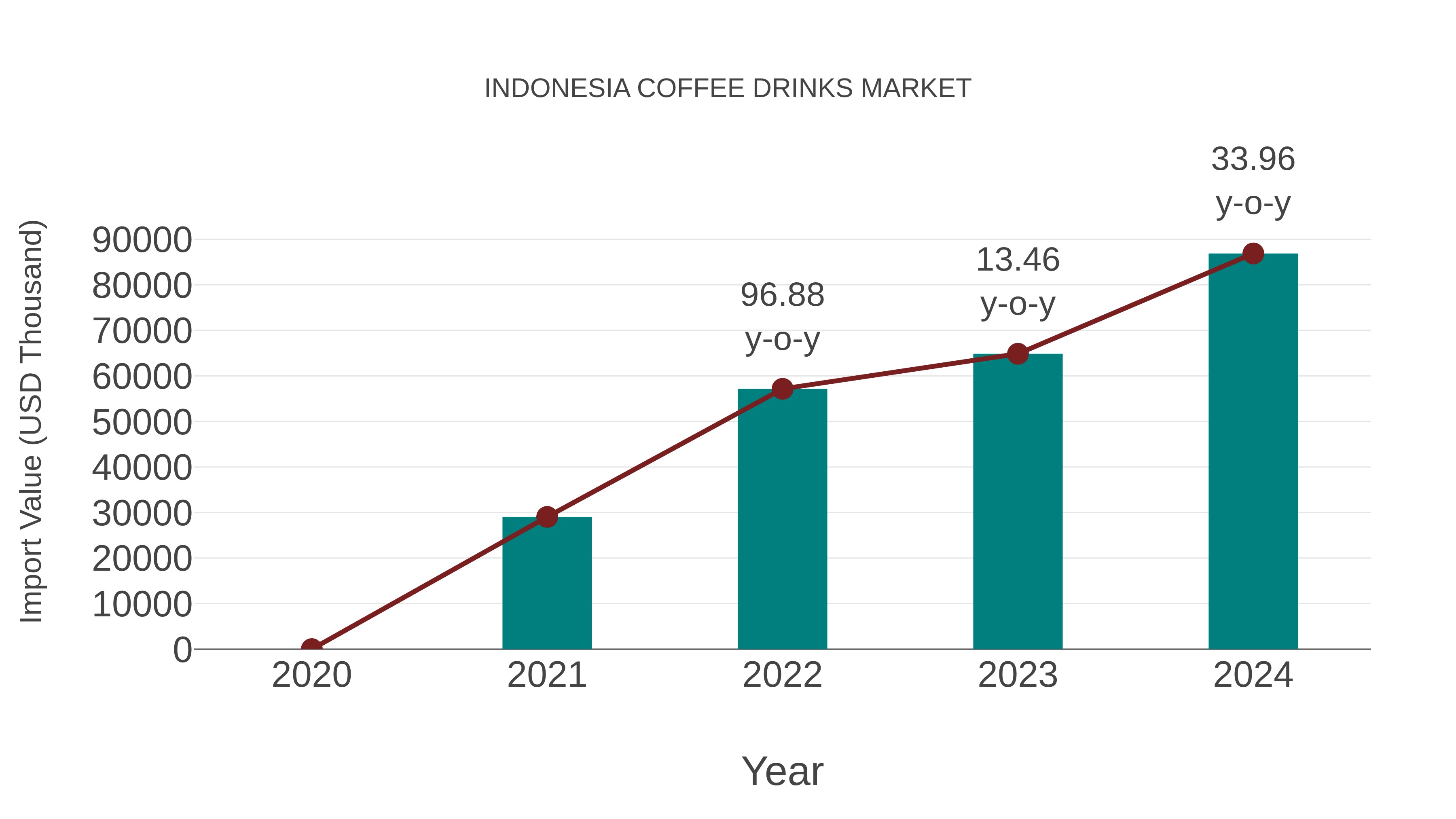 Indonesia Coffee Drinks Market: Import Trend Analysis