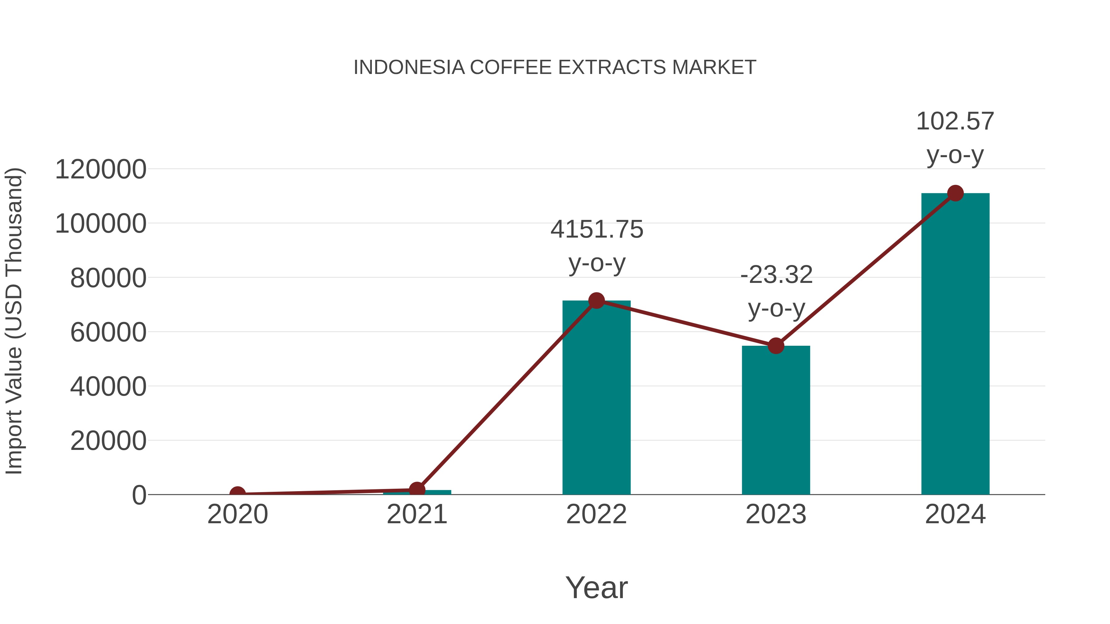 Indonesia Coffee Extracts Market: Import Trend Analysis