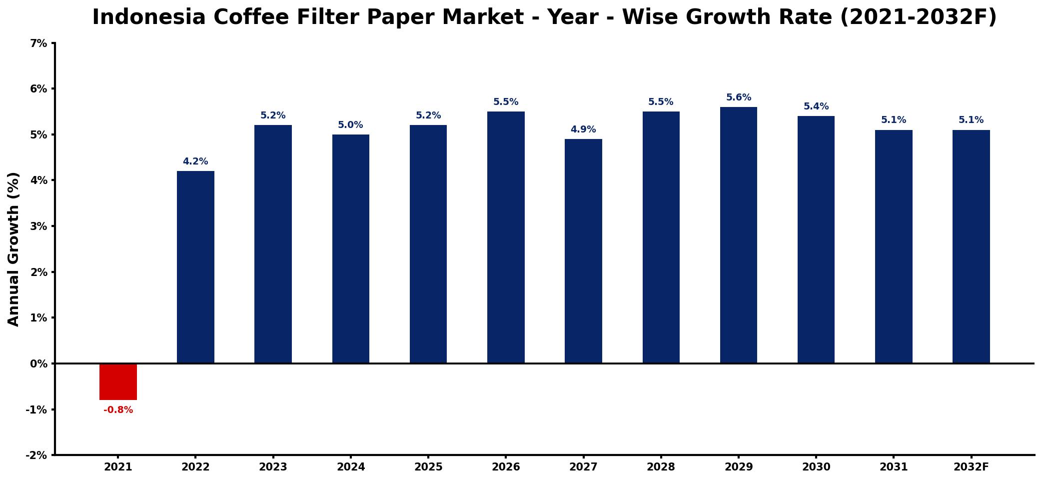 Indonesia Coffee Filter Paper Market Year-wise Growth Rate and Key Drivers