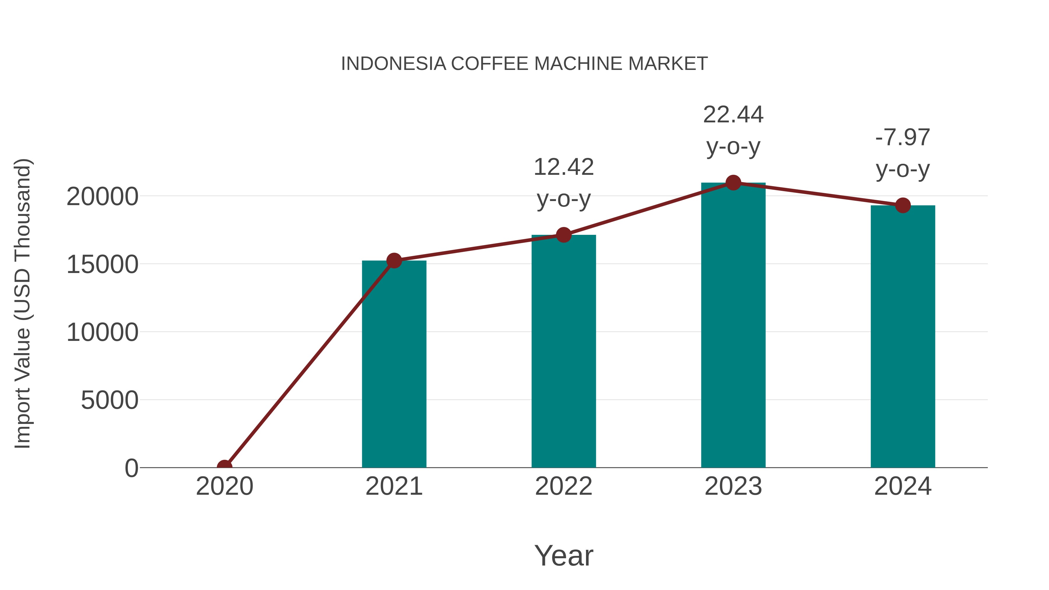  Indonesia Coffee Machine Market: Import Trend Analysis