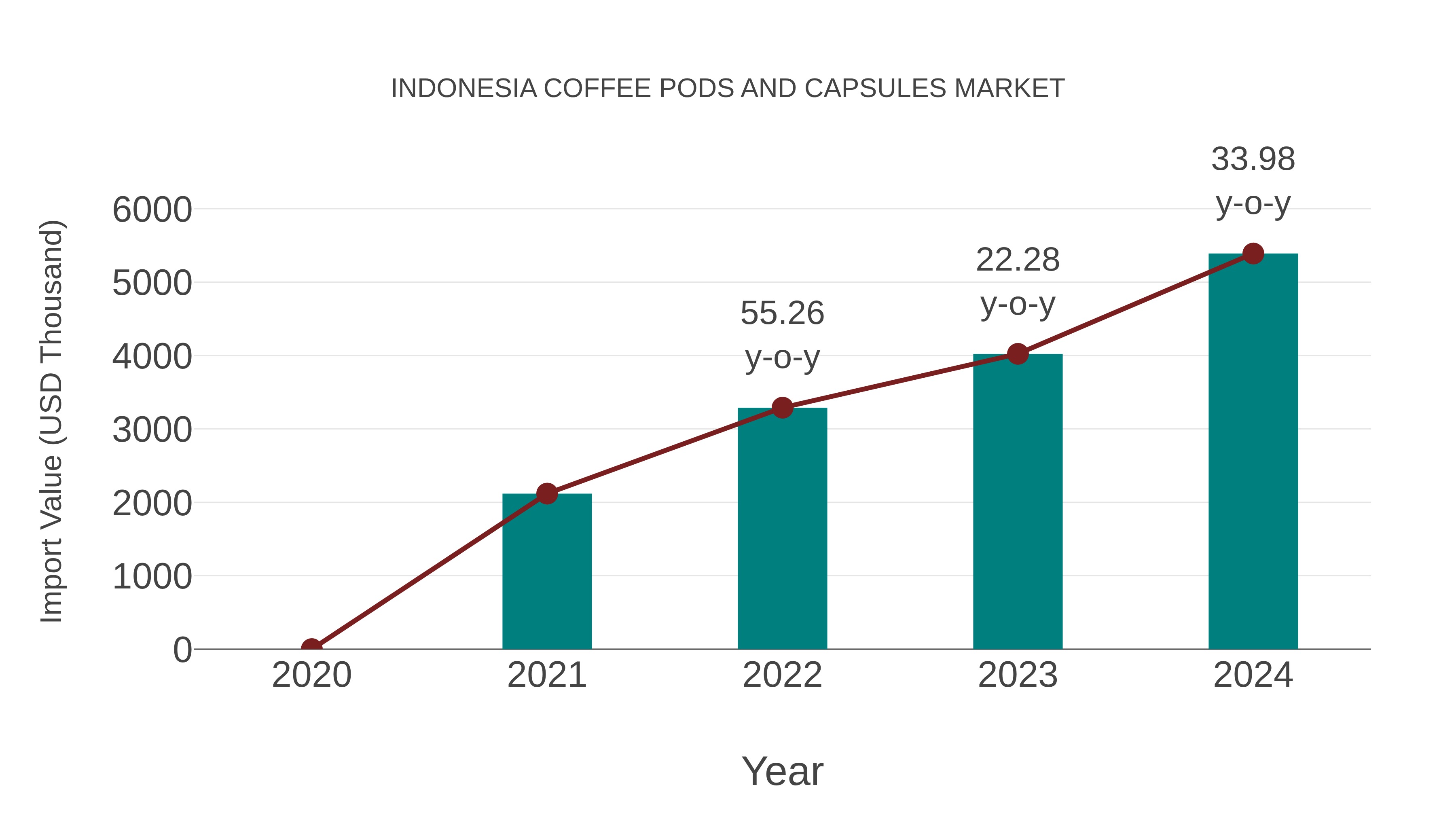  Indonesia Coffee Pods and Capsules Market: Import Trend Analysis