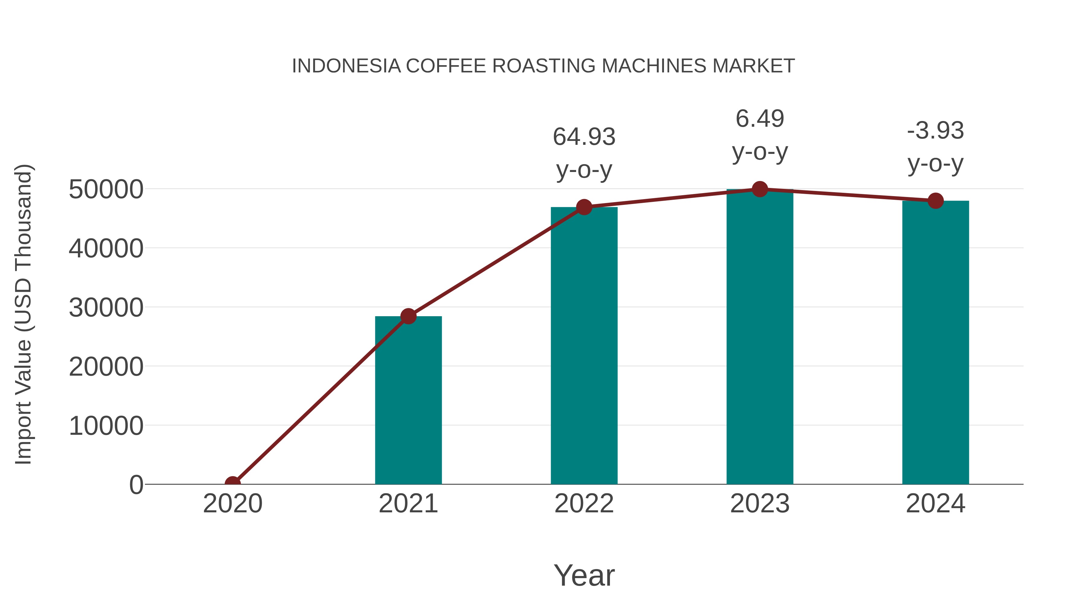  Indonesia Coffee Roasting Machines Market: Import Trend Analysis