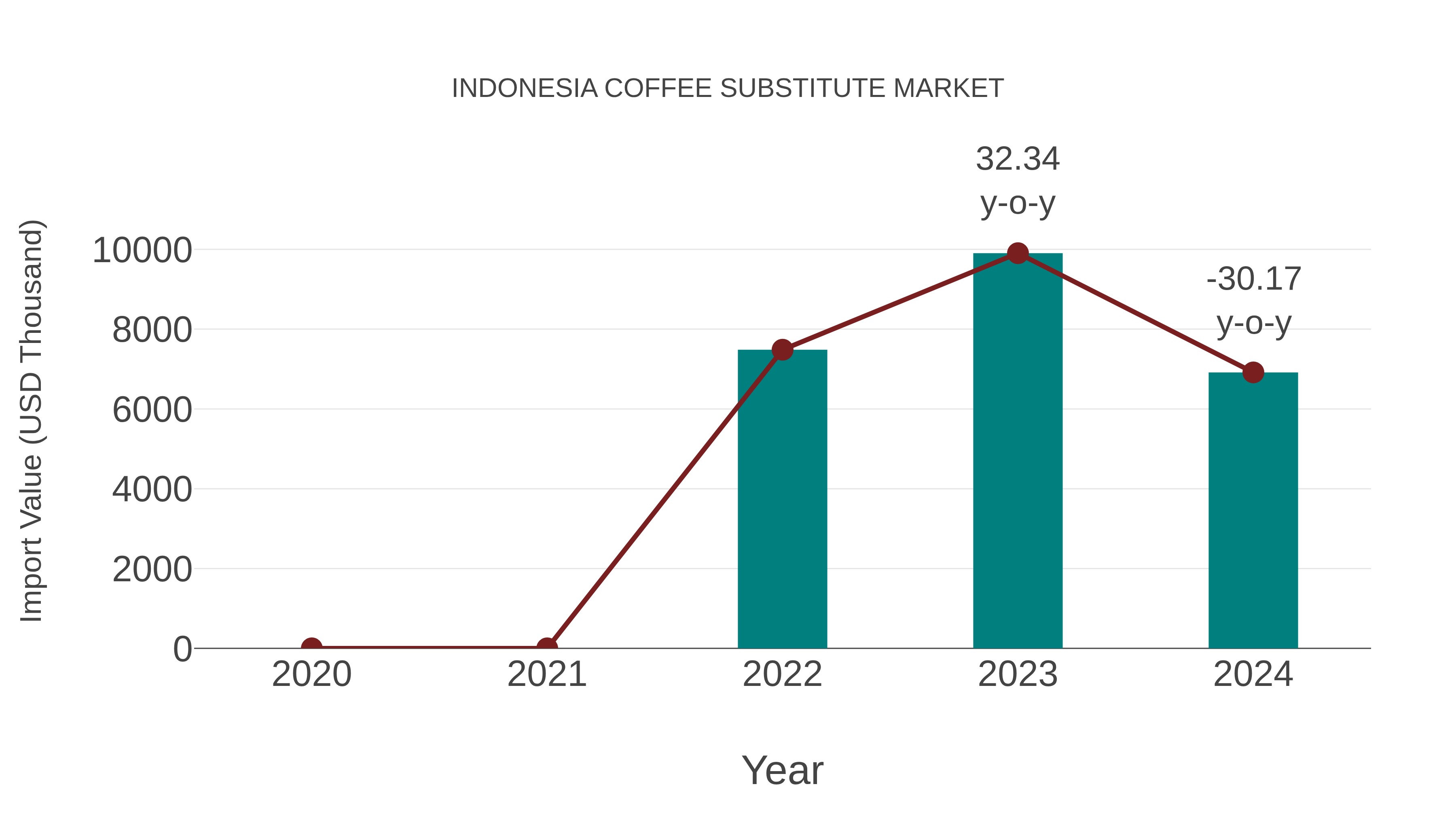  Indonesia Coffee Substitute Market: Import Trend Analysis