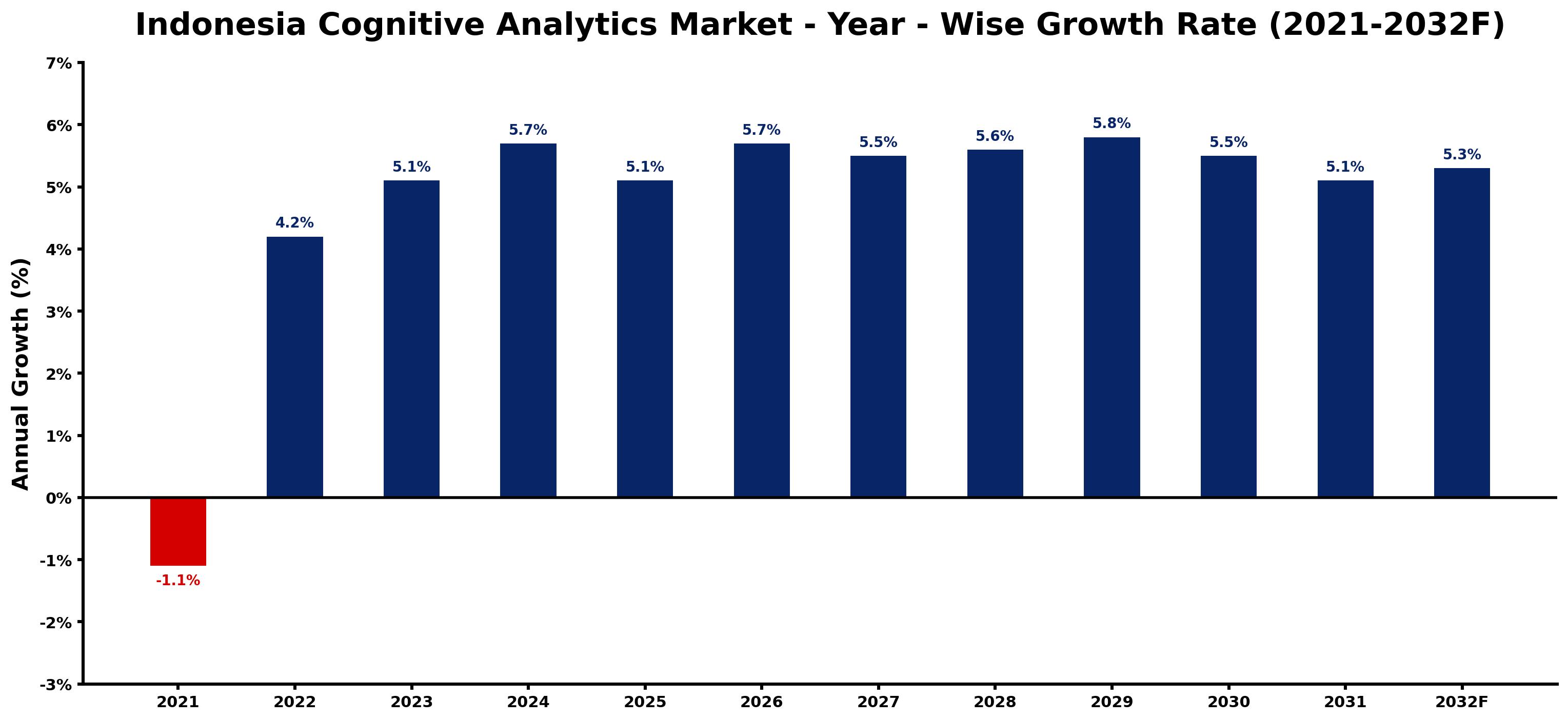 Indonesia Cognitive Analytics Market Year-wise Growth Rate and Key Drivers