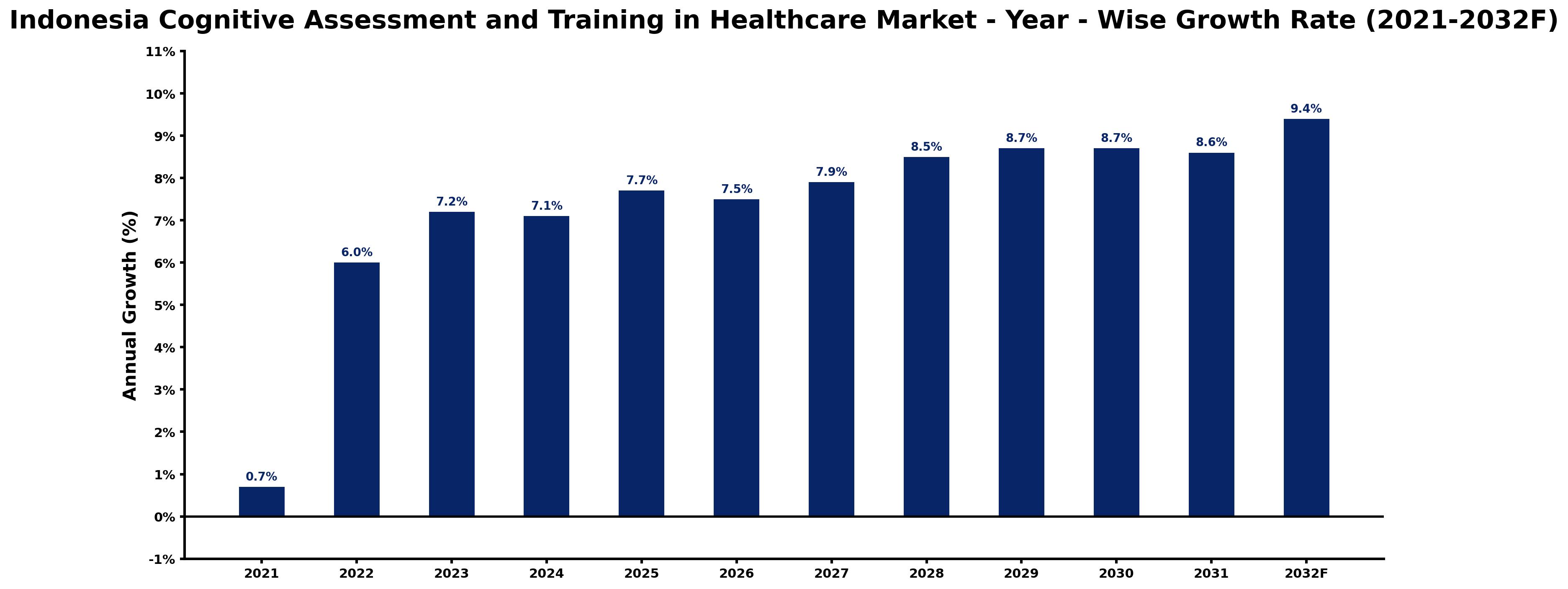 Indonesia Cognitive Assessment and Training in Healthcare Market Year-wise Growth Rate and Key Drivers