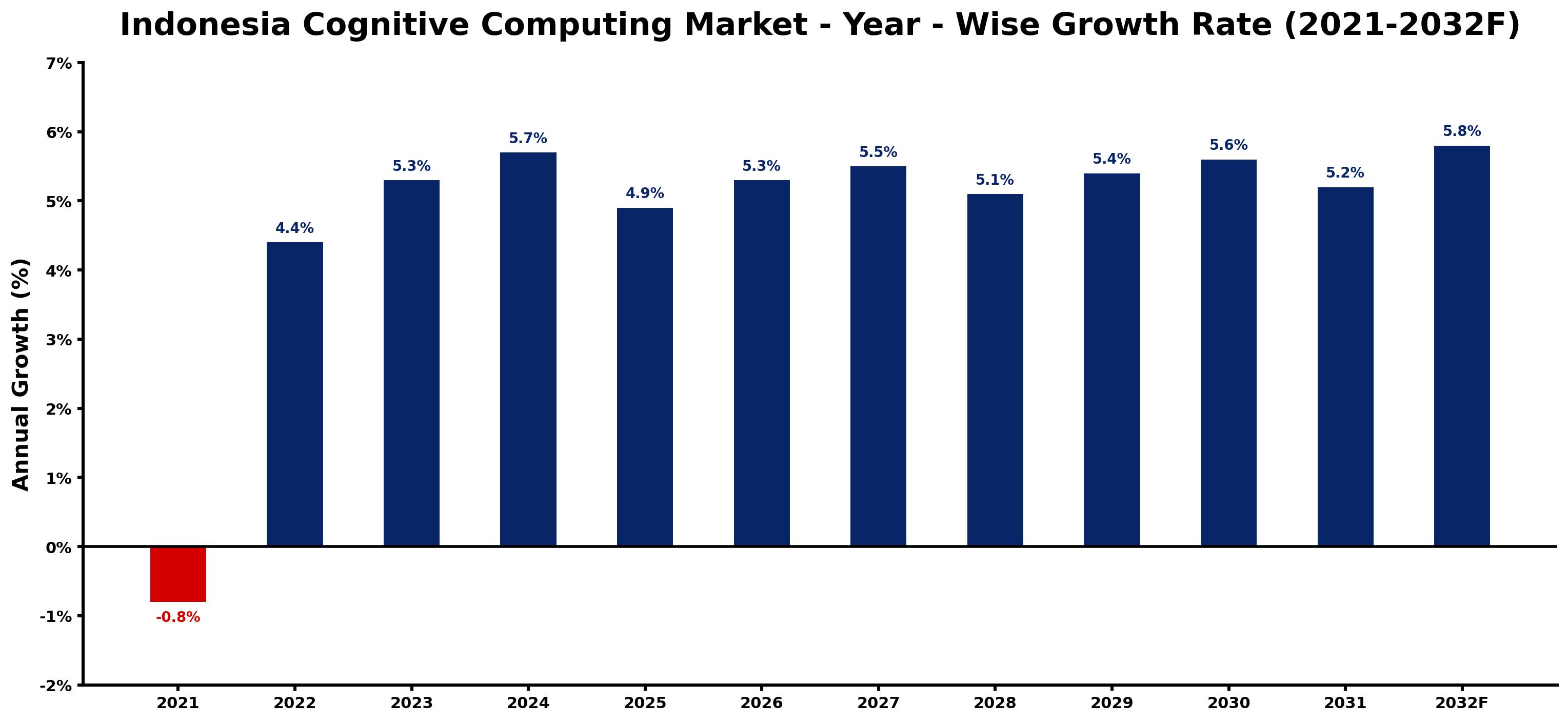 Indonesia Cognitive Computing Market Year-wise Growth Rate and Key Drivers