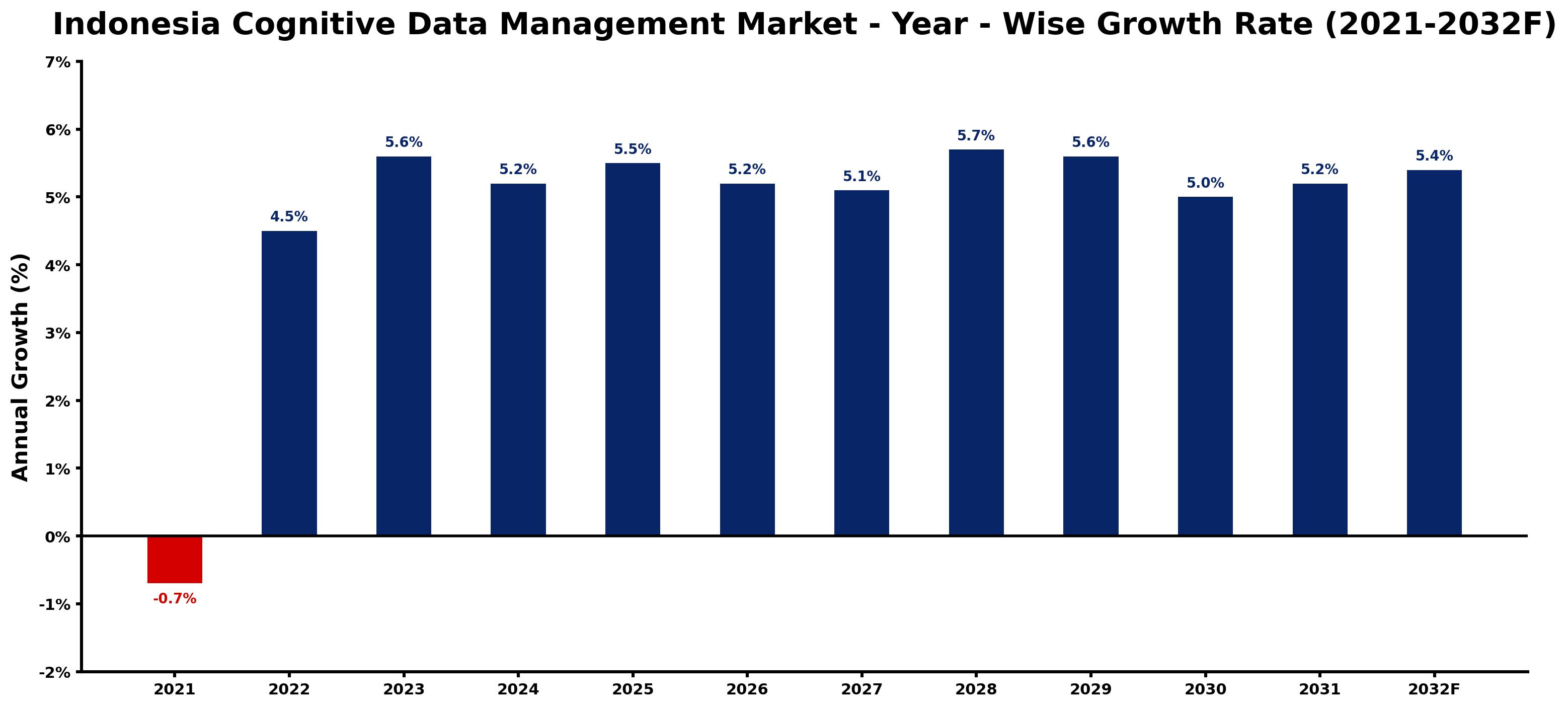 Indonesia Cognitive Data Management Market Year-wise Growth Rate and Key Drivers
