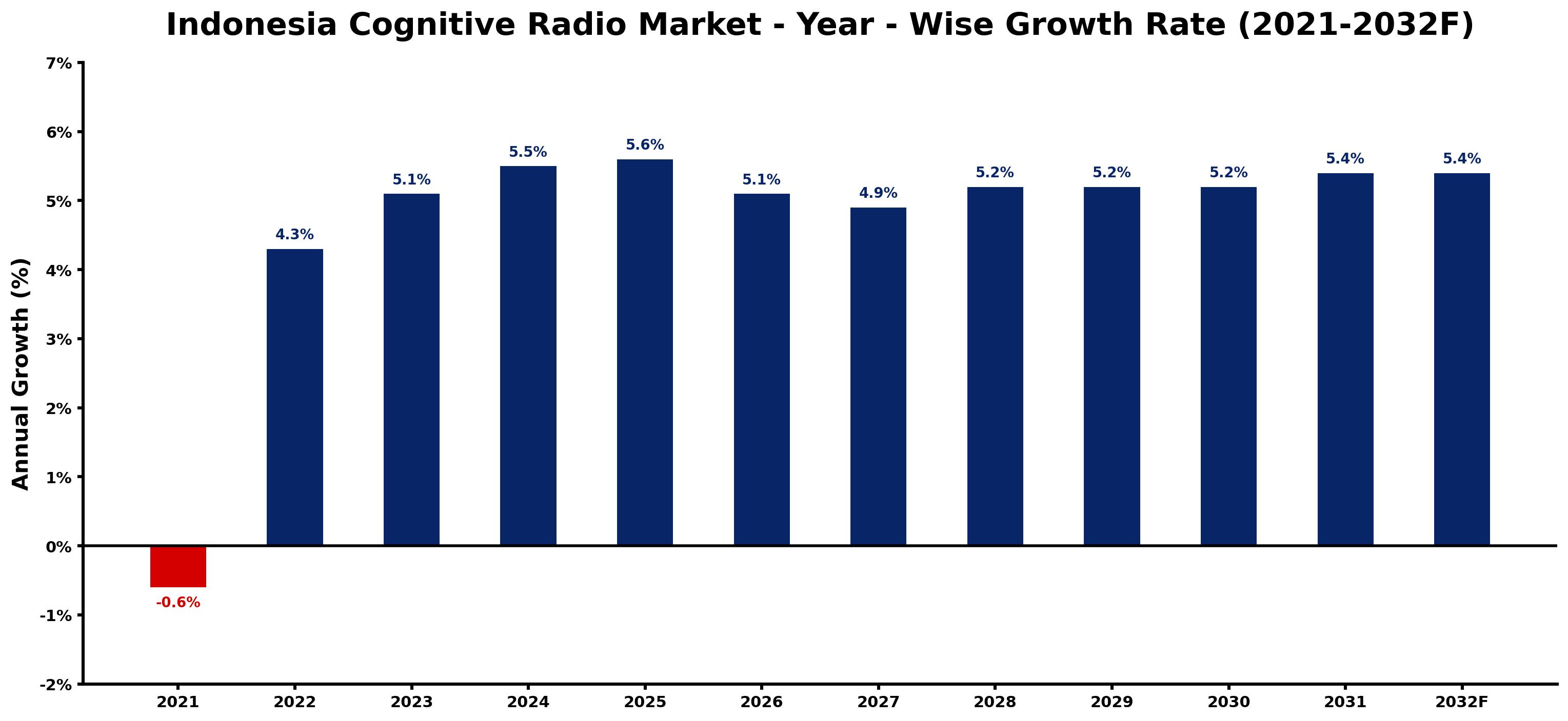 Indonesia Cognitive Radio Market Year-wise Growth Rate and Key Drivers