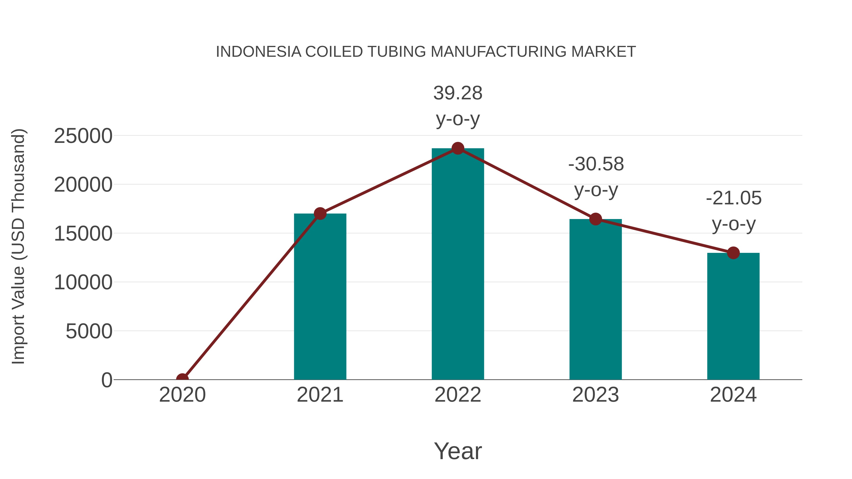 Indonesia Coiled Tubing Manufacturing Market: Import Trend Analysis