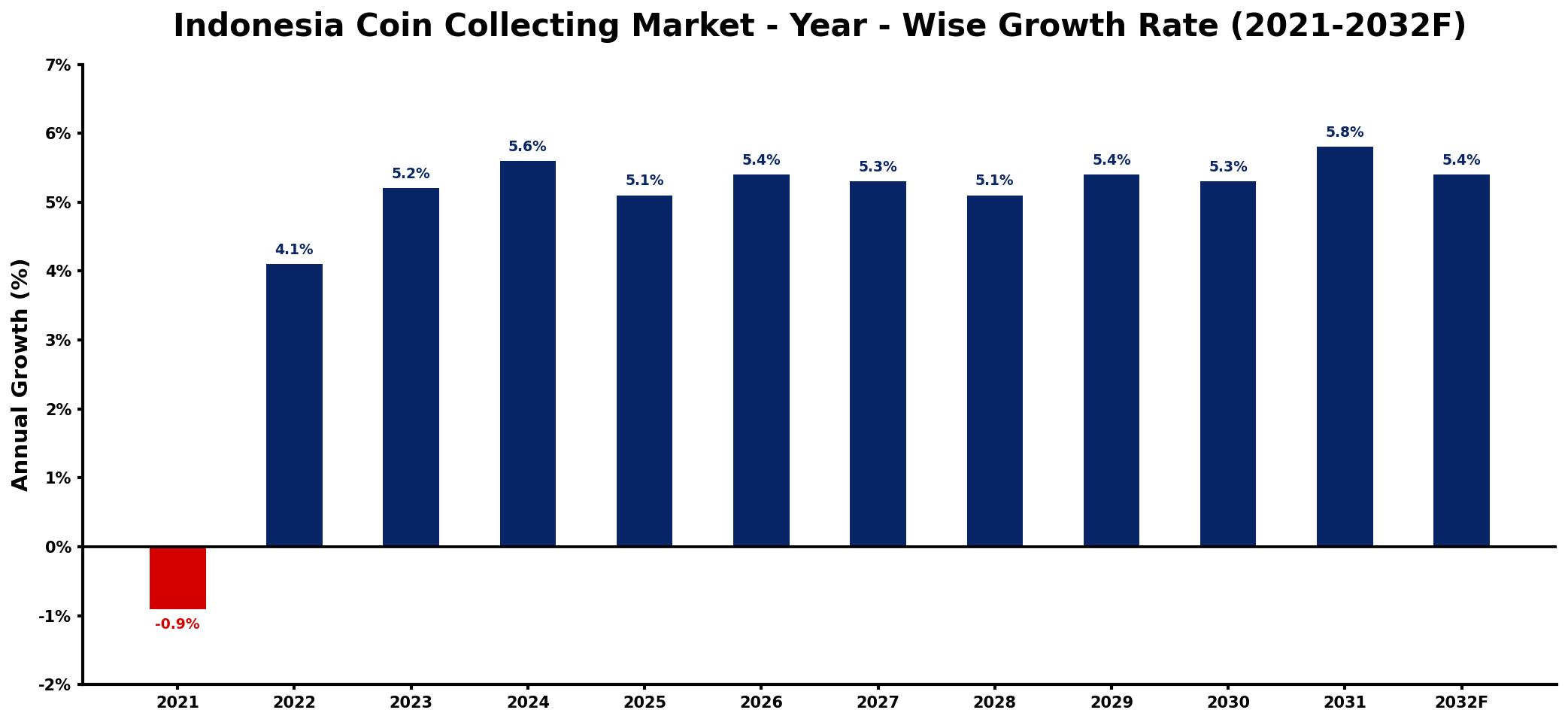 Indonesia Coin Collecting Market Year-wise Growth Rate and Key Drivers
