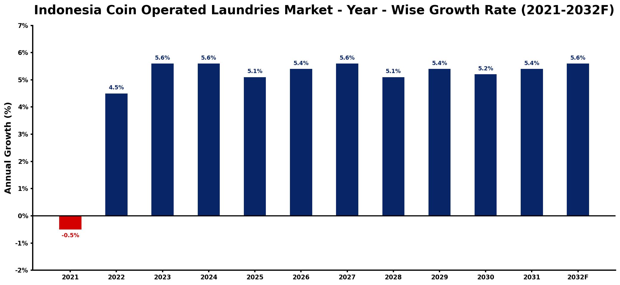 Indonesia Coin Operated Laundries Market Year-wise Growth Rate and Key Drivers