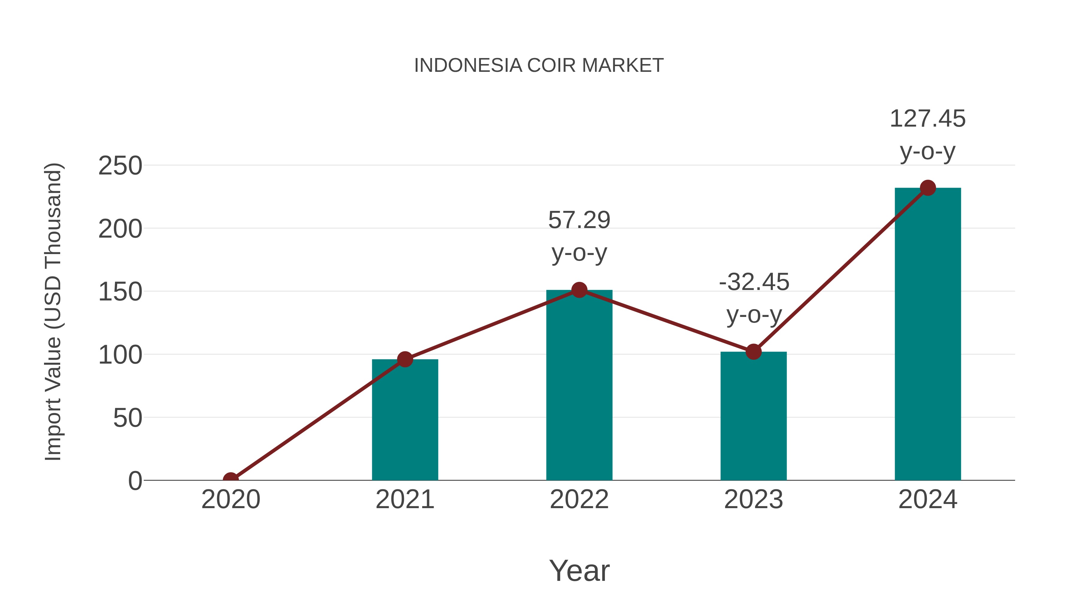 Indonesia Coir Market: Import Trend Analysis