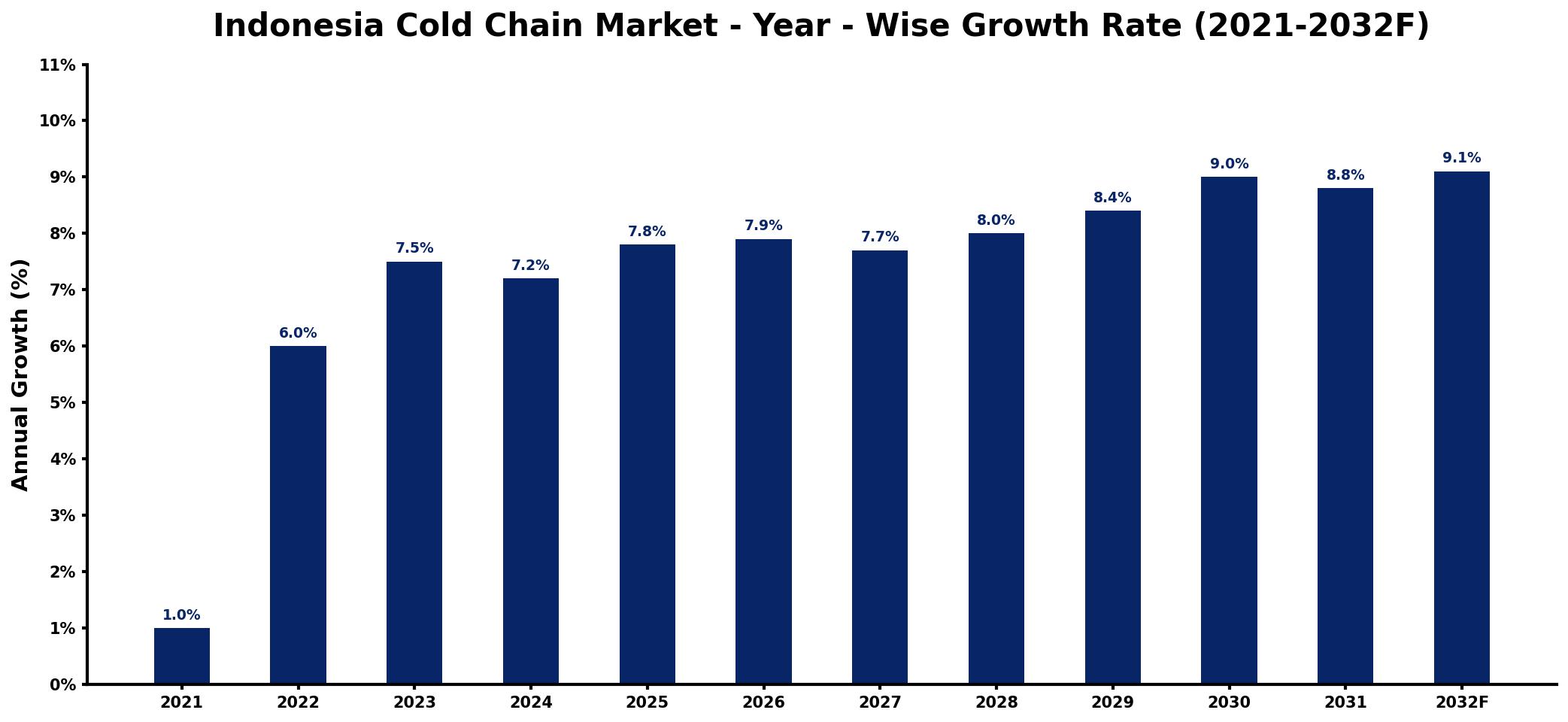 Indonesia Cold Chain Market Year-wise Growth Rate and Key Drivers