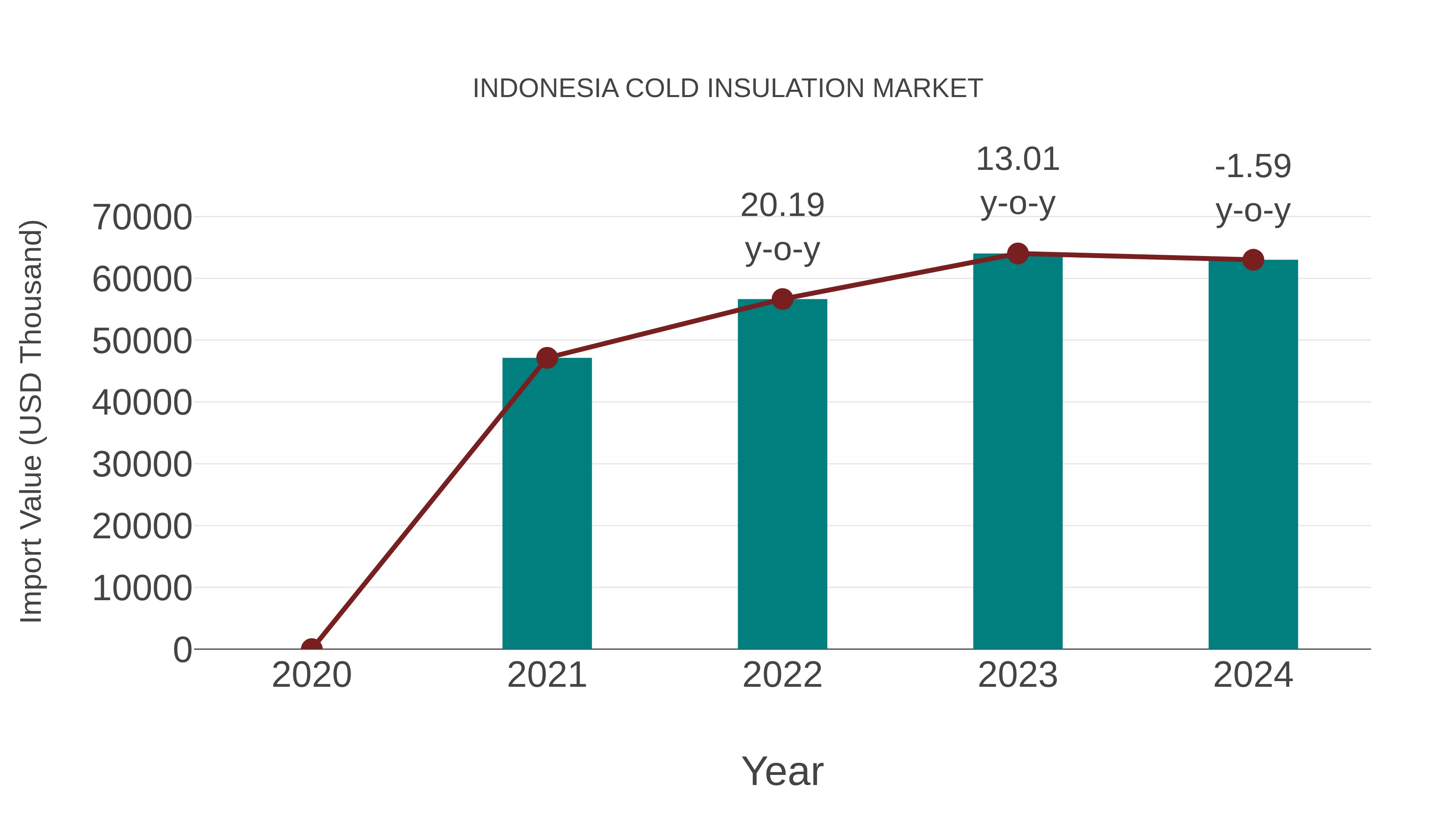  Indonesia Cold Insulation Market: Import Trend Analysis