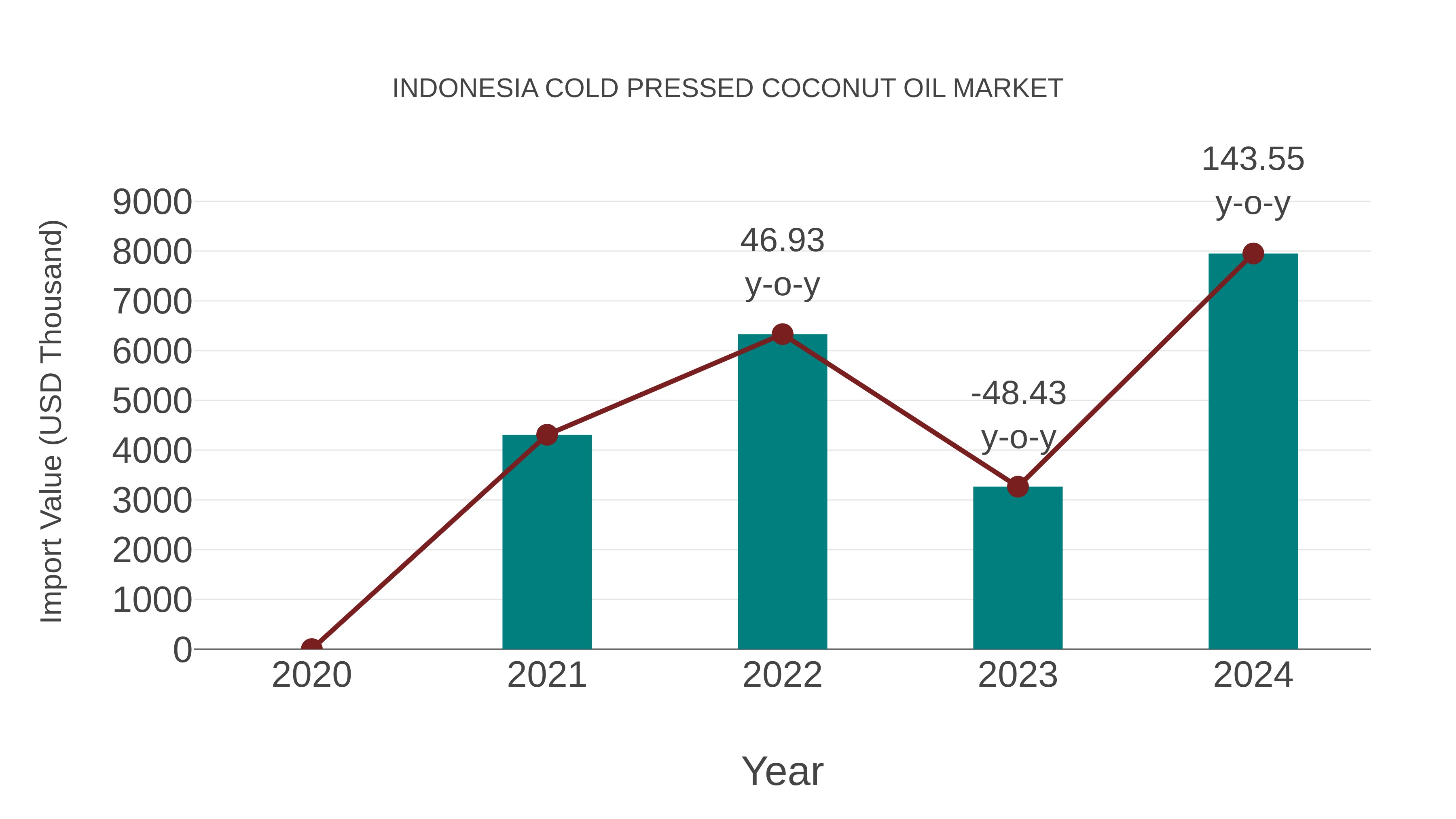  Indonesia Cold Pressed Coconut Oil Market: Import Trend Analysis