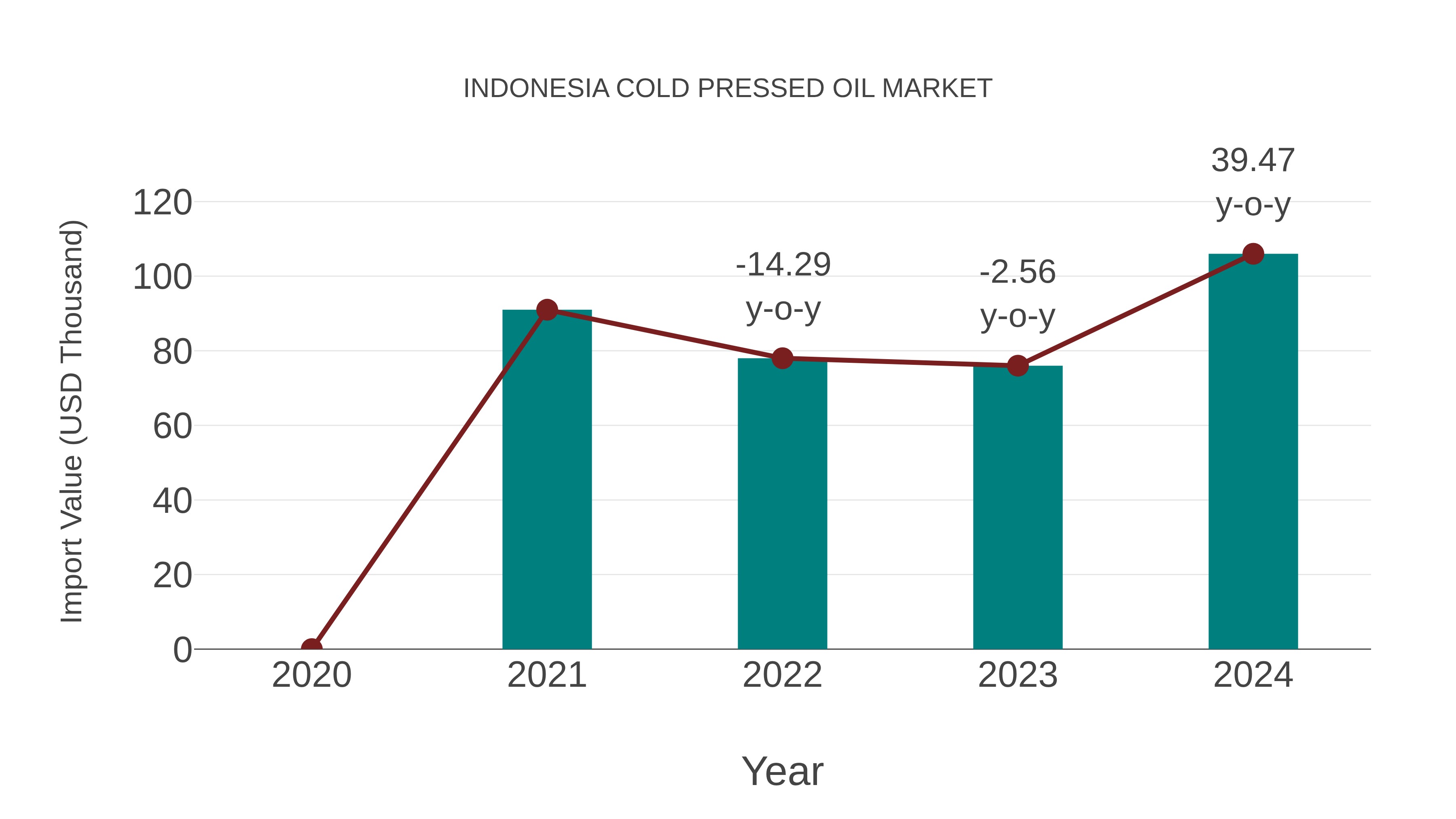 Indonesia Cold Pressed Oil Market: Import Trend Analysis