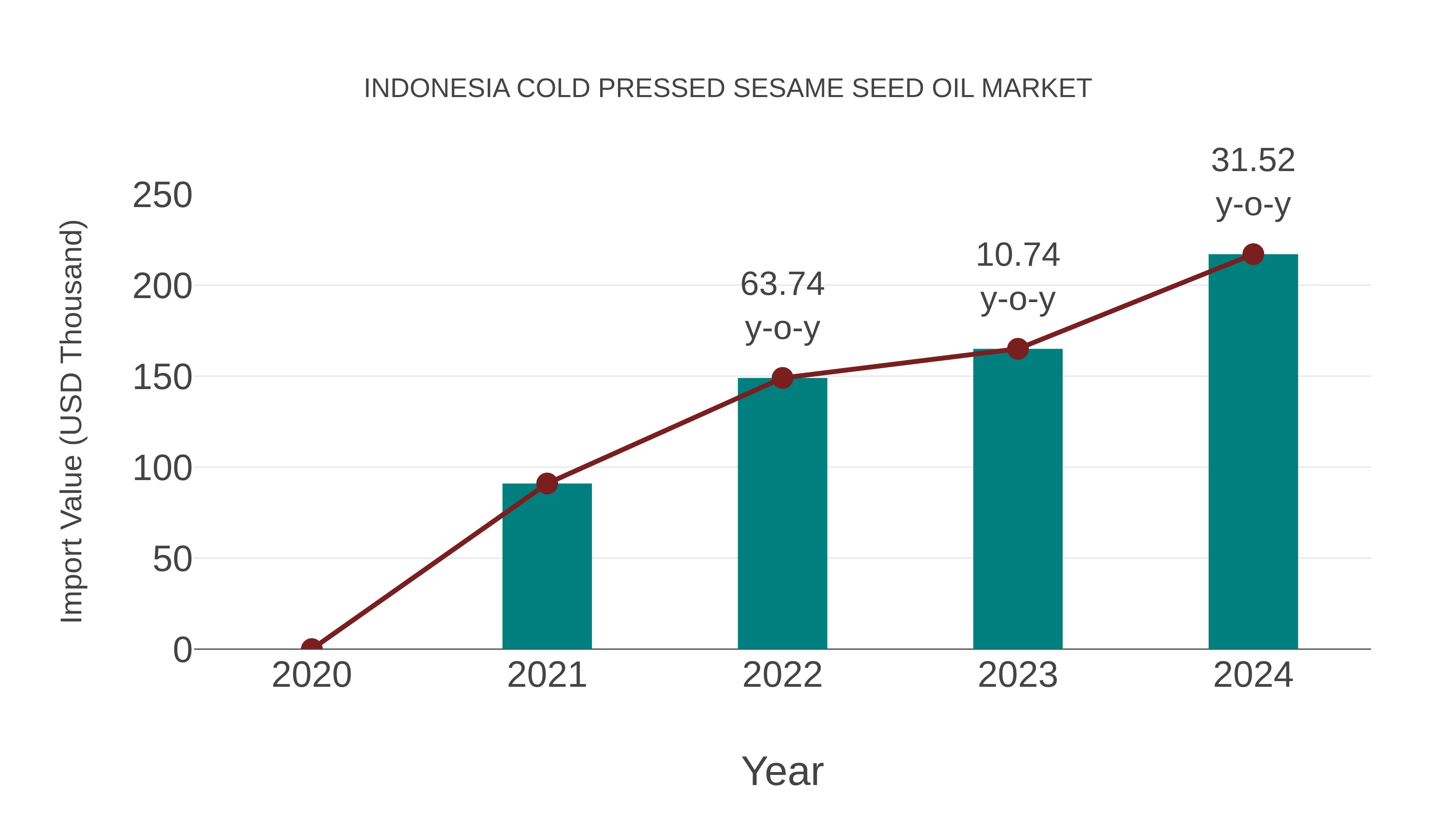  Indonesia Cold Pressed Sesame Seed Oil Market: Import Trend Analysis