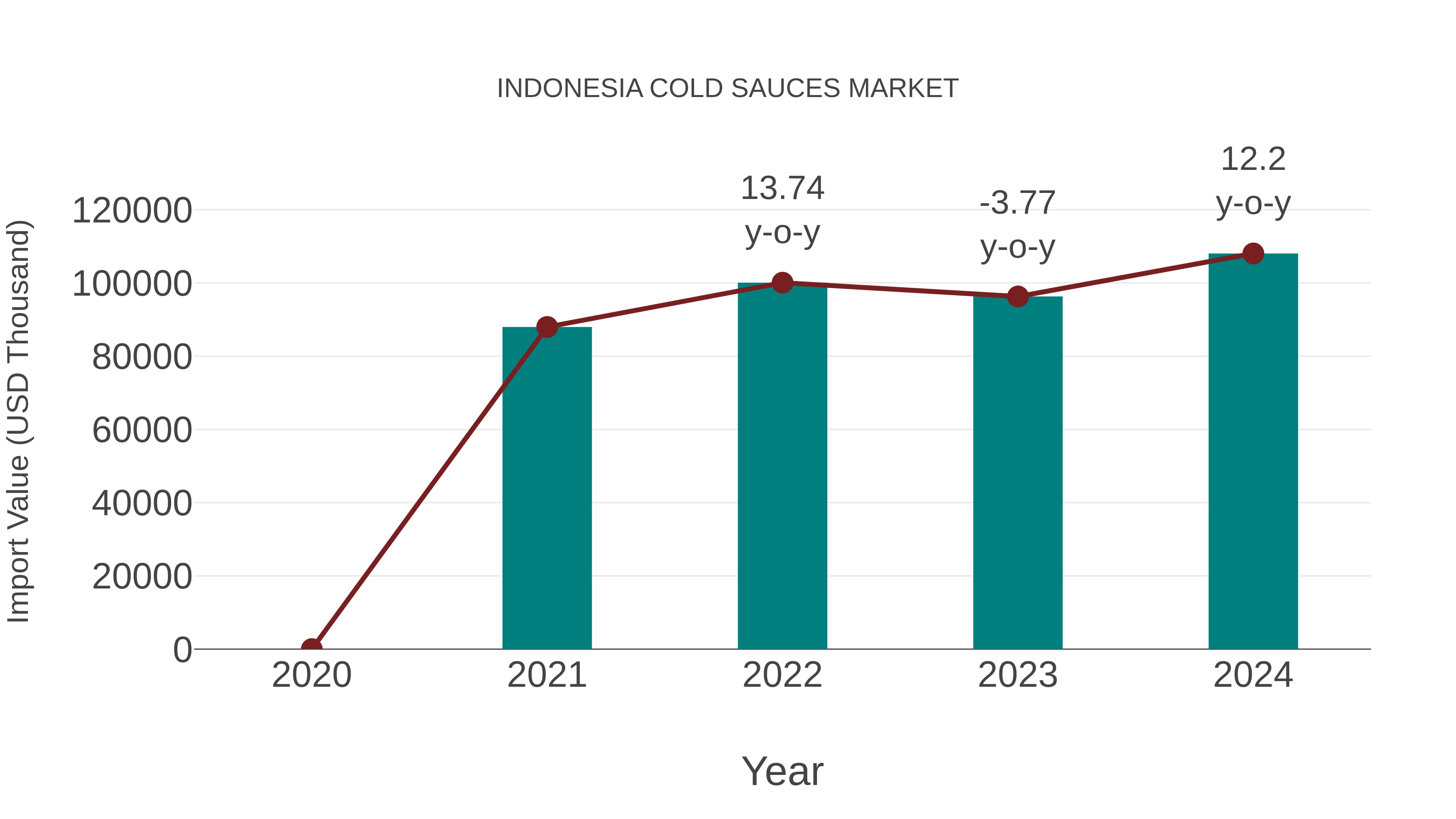 Indonesia Cold Sauces Market: Import Trend Analysis