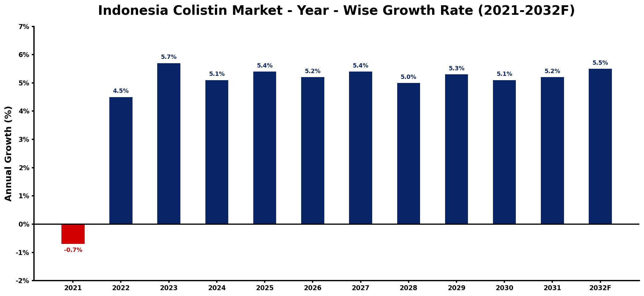 Indonesia Colistin Market Year-wise Growth Rate and Key Drivers