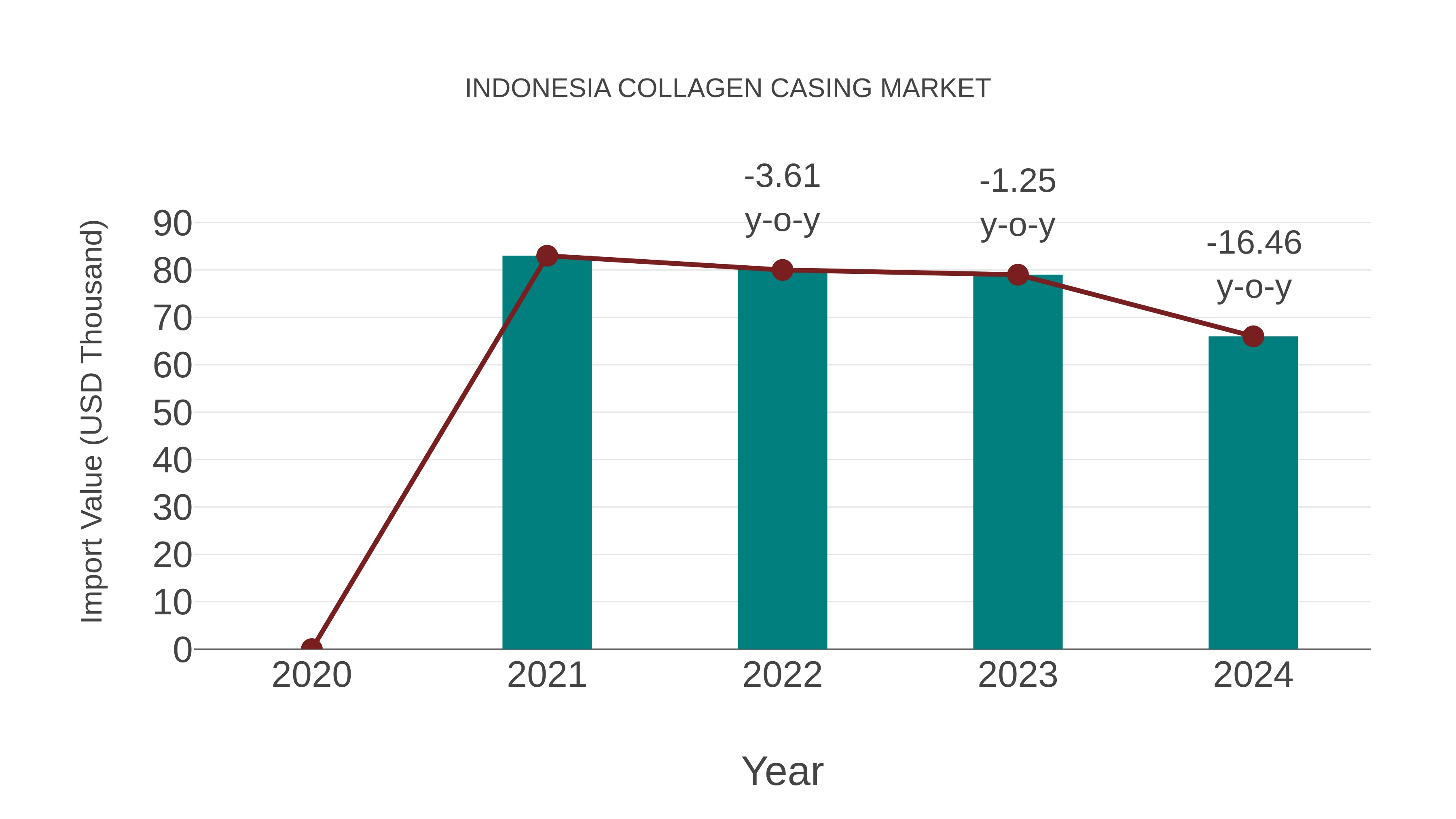  Indonesia Collagen Casing Market: Import Trend Analysis