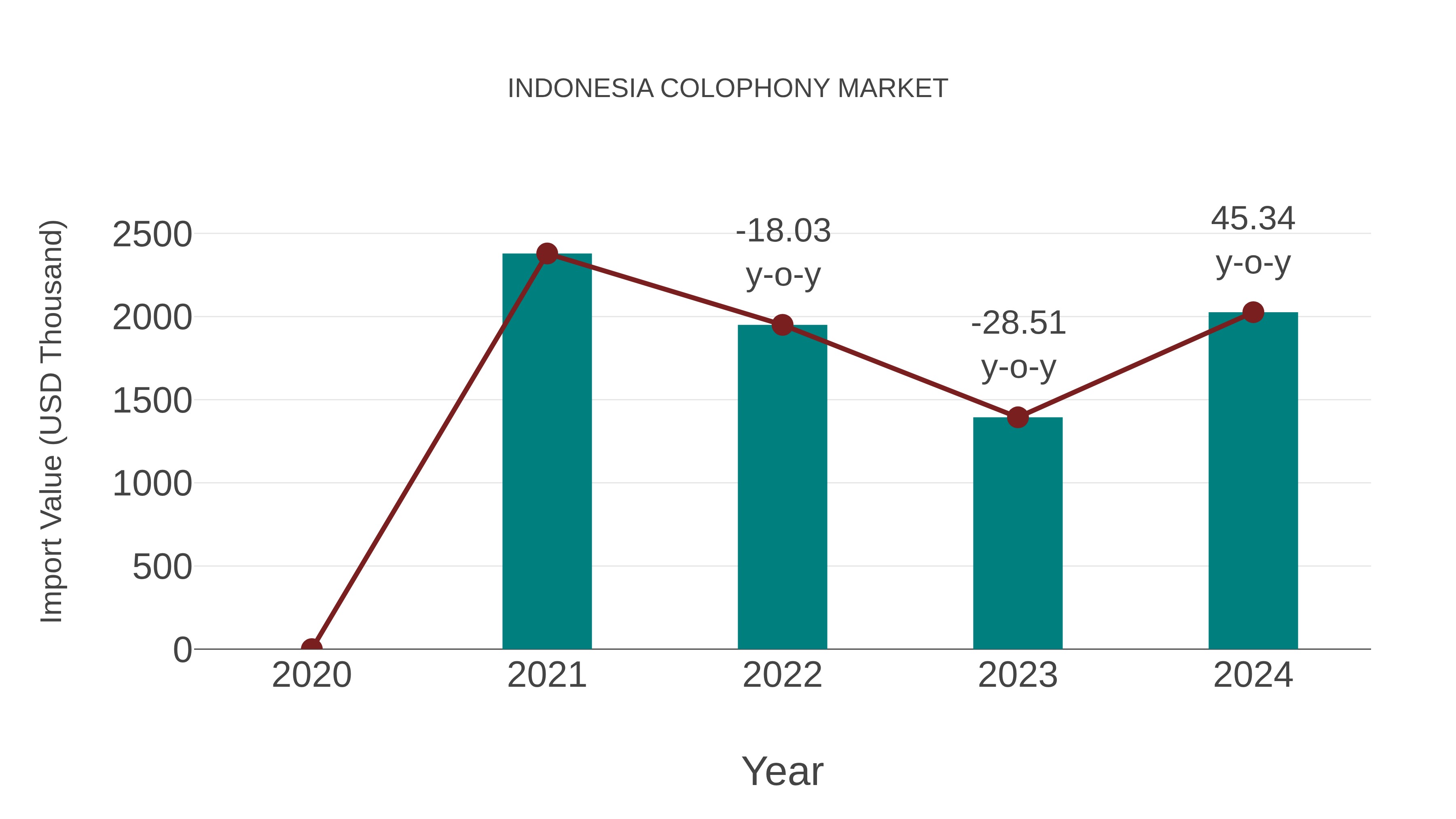 Indonesia Colophony Market: Import Trend Analysis