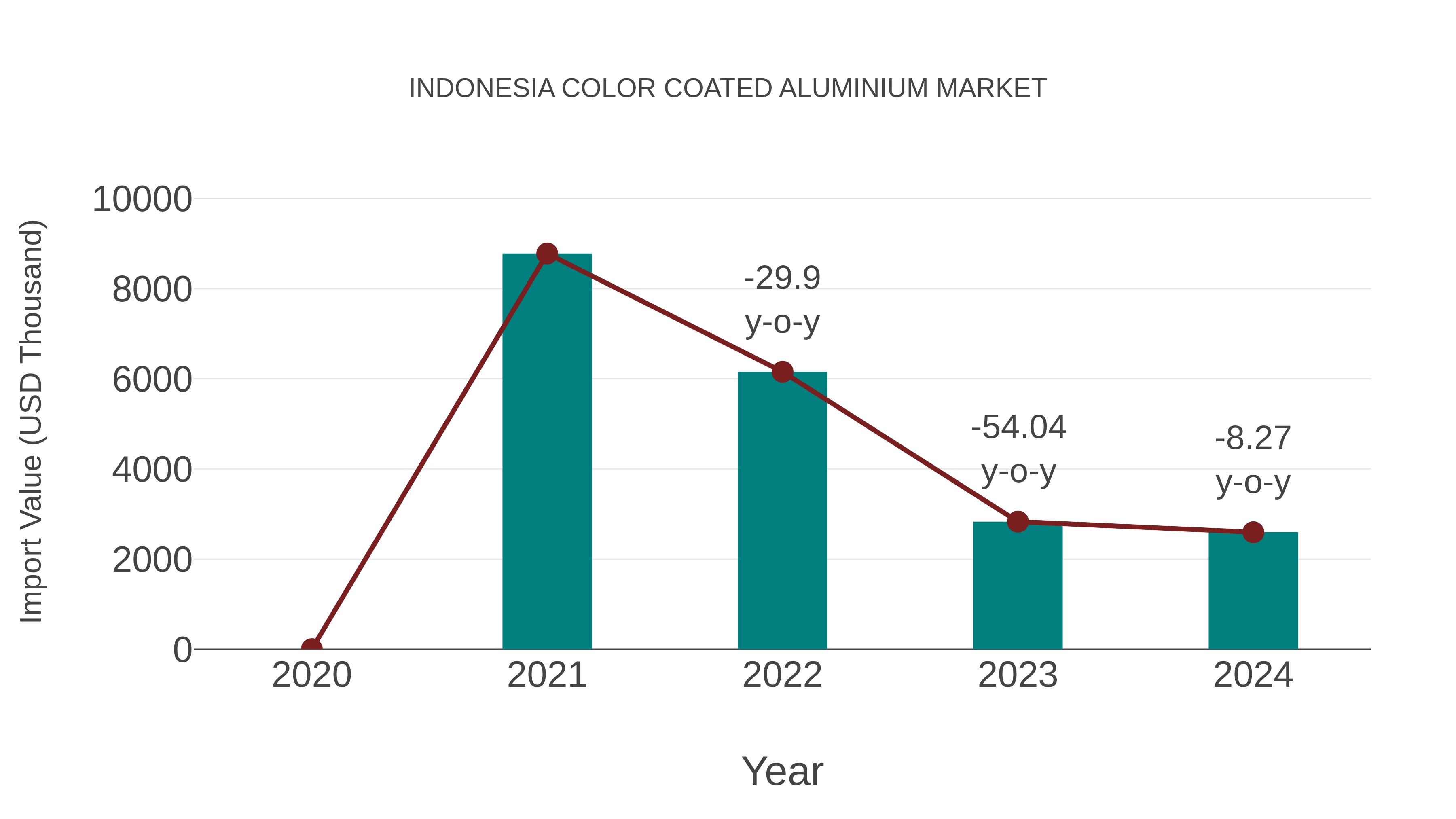 Indonesia Color Coated Aluminium Market: Import Trend Analysis