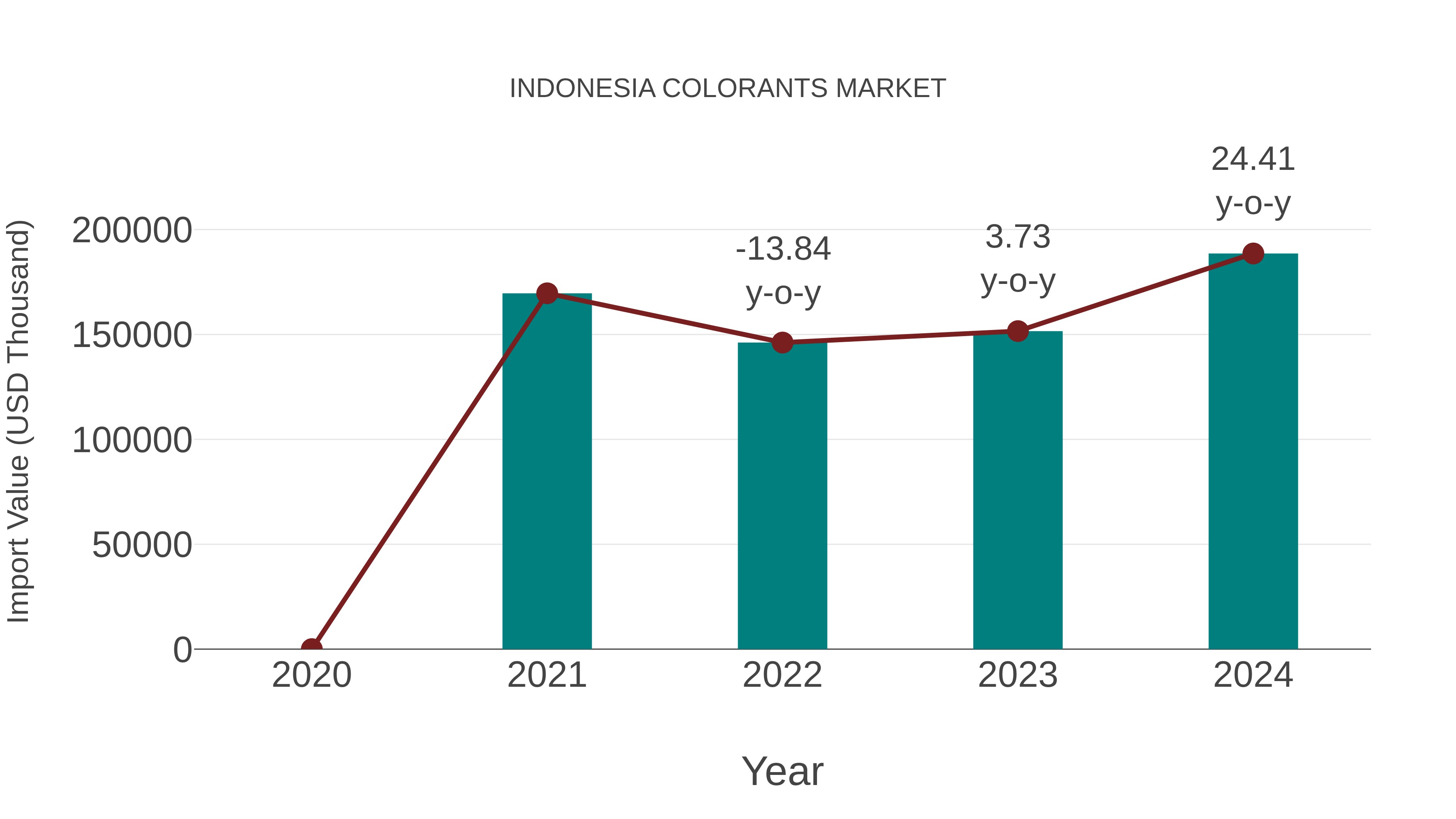  Indonesia Colorants Market: Import Trend Analysis
