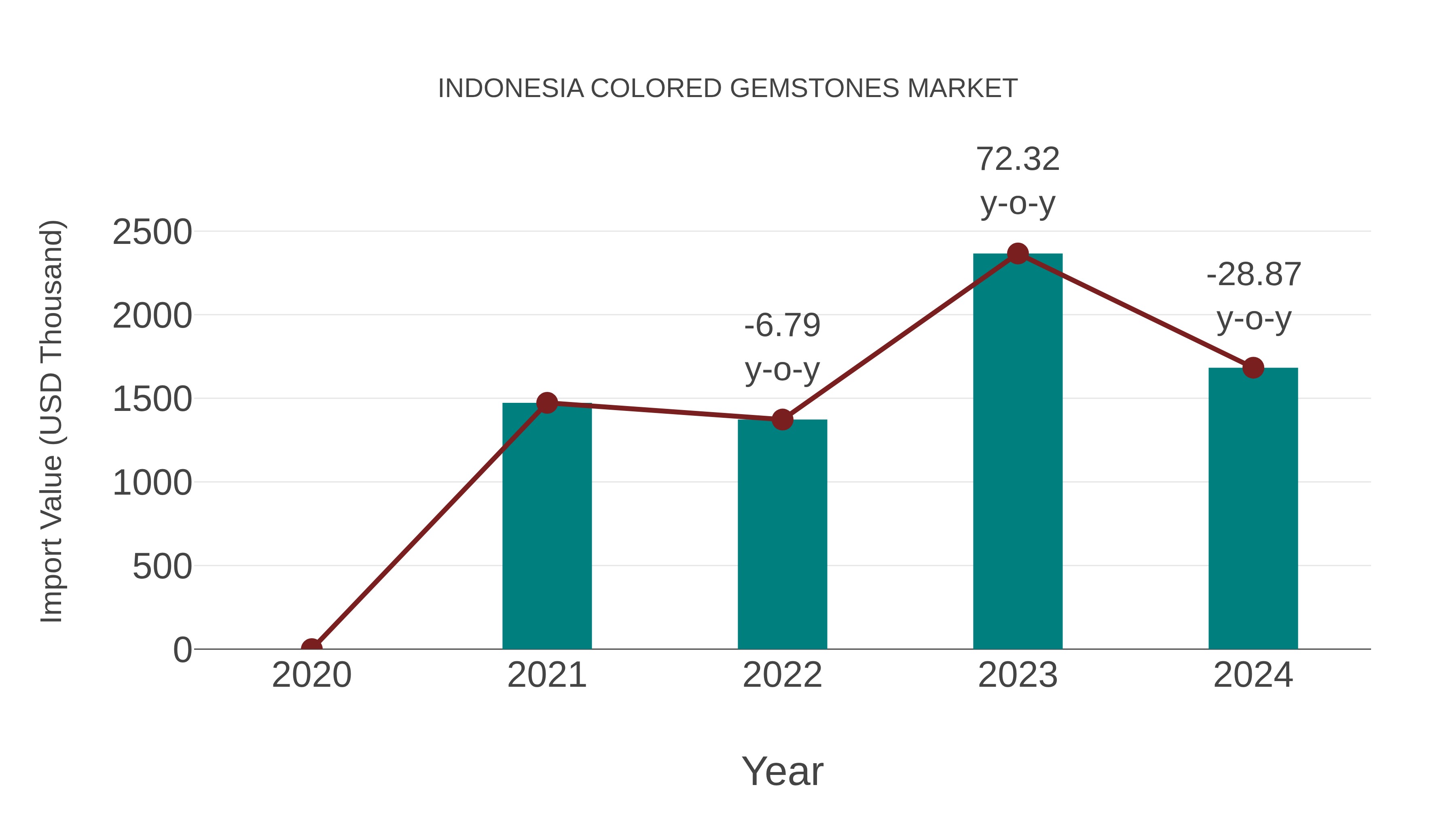  Indonesia Colored Gemstones Market: Import Trend Analysis