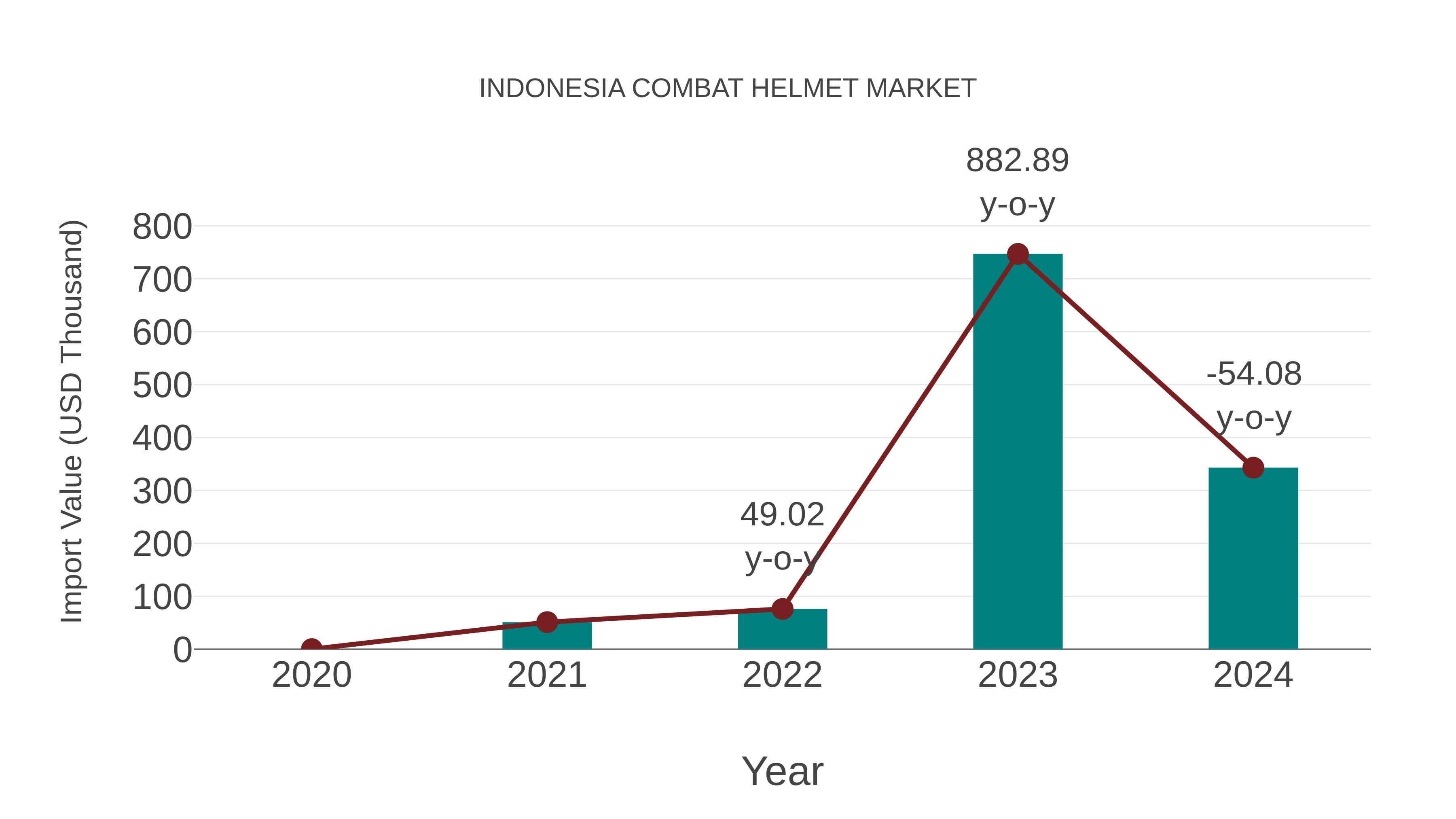  Indonesia Combat Helmet Market: Import Trend Analysis
