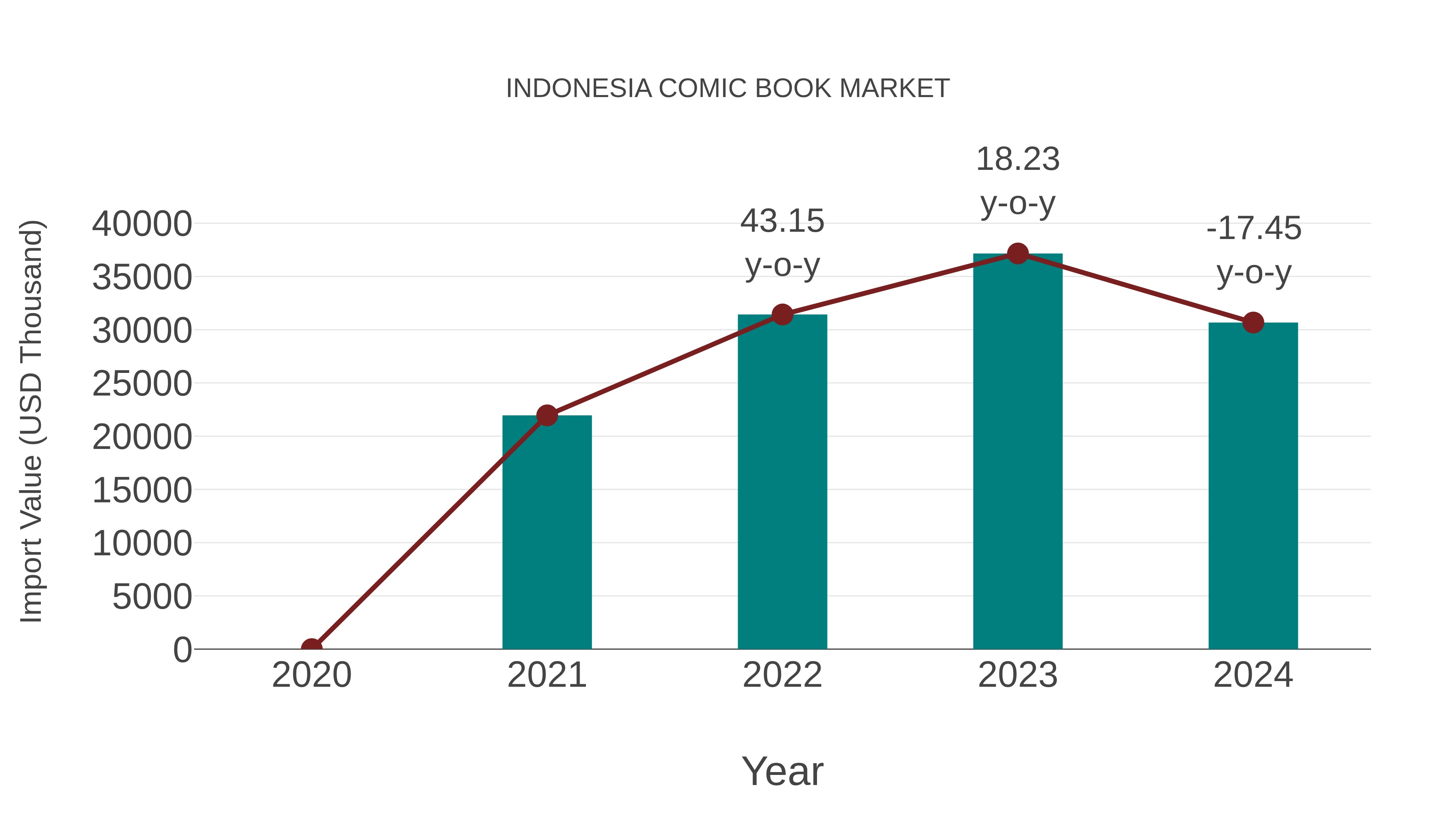 Indonesia Comic Book Market: Import Trend Analysis