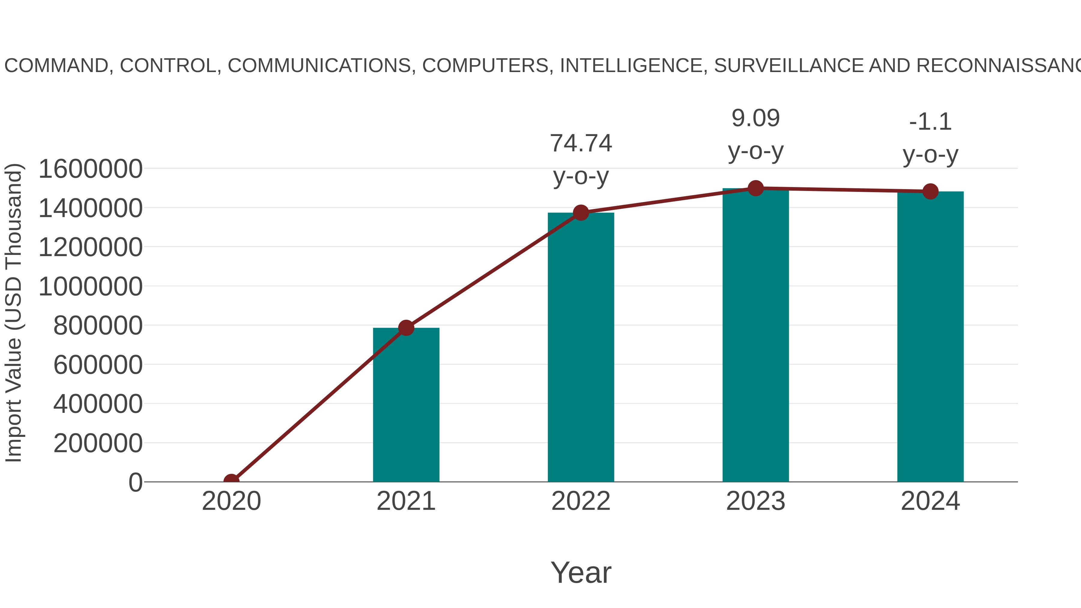 Indonesia Command, Control, Communications, Computers, Intelligence, Surveillance and Reconnaissance Market: Import Trend Analysis