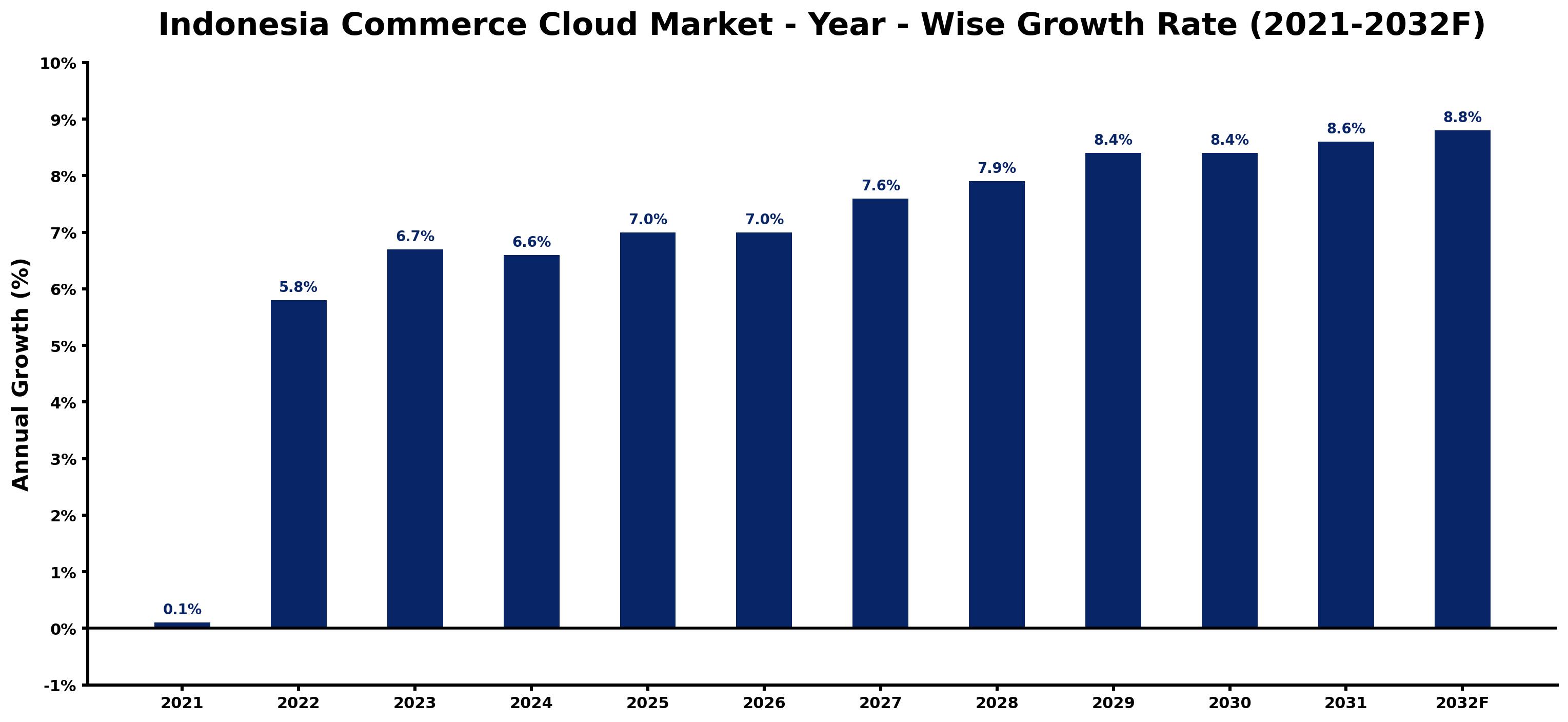 Indonesia Commerce Cloud Market Year-wise Growth Rate and Key Drivers