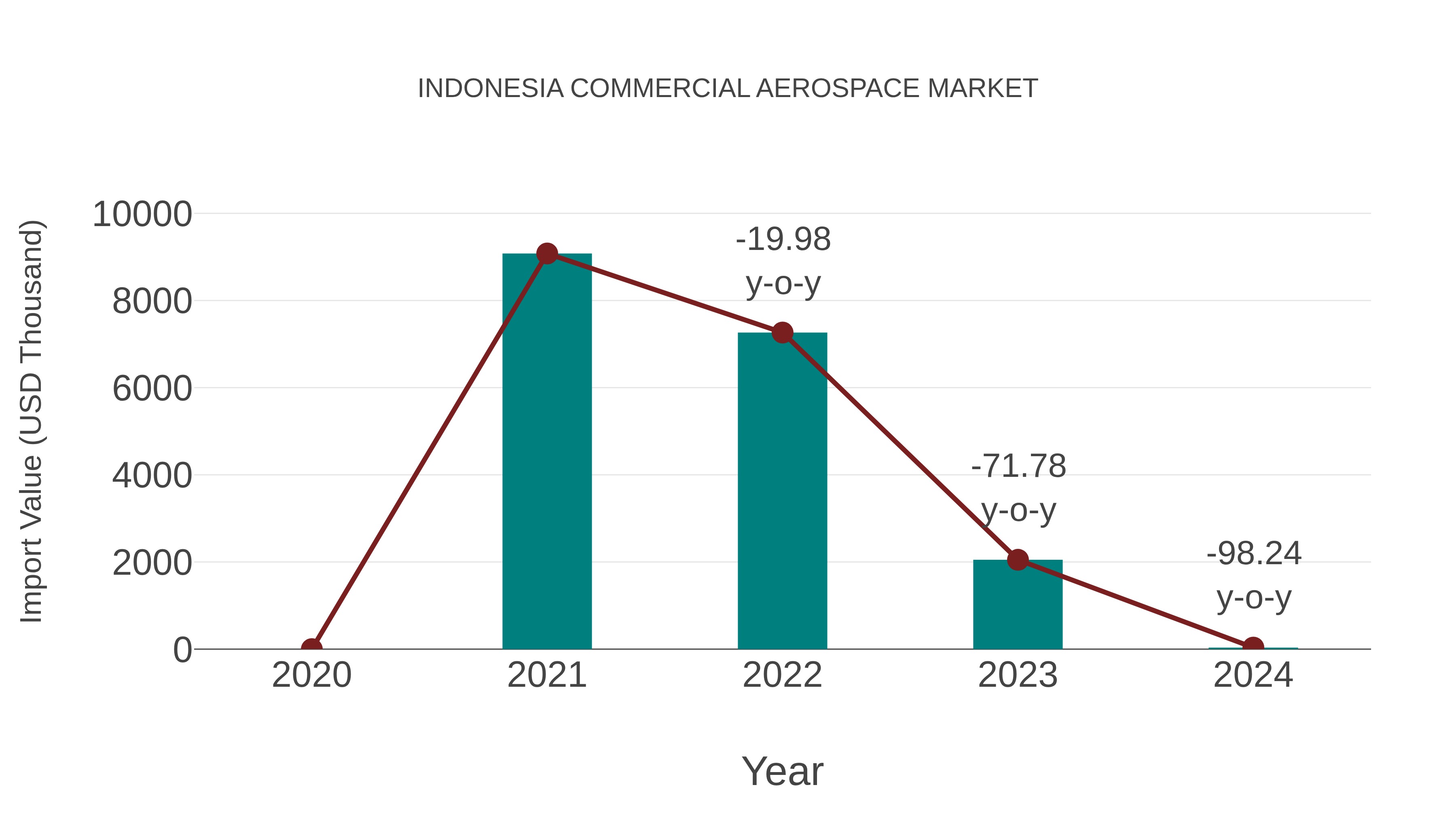  Indonesia Commercial Aerospace Market: Import Trend Analysis