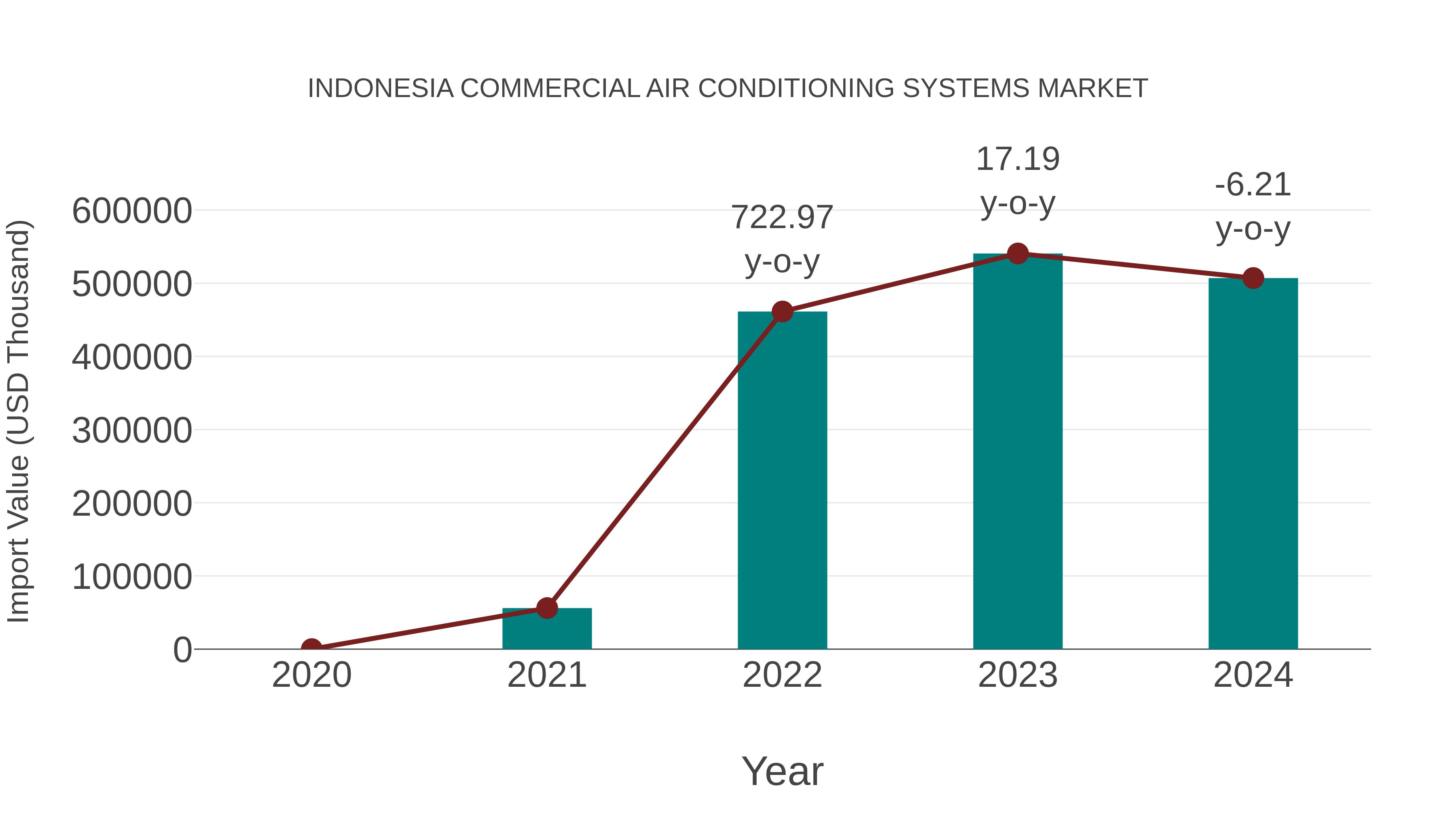 Indonesia Commercial Air Conditioning Systems Market: Import Trend Analysis