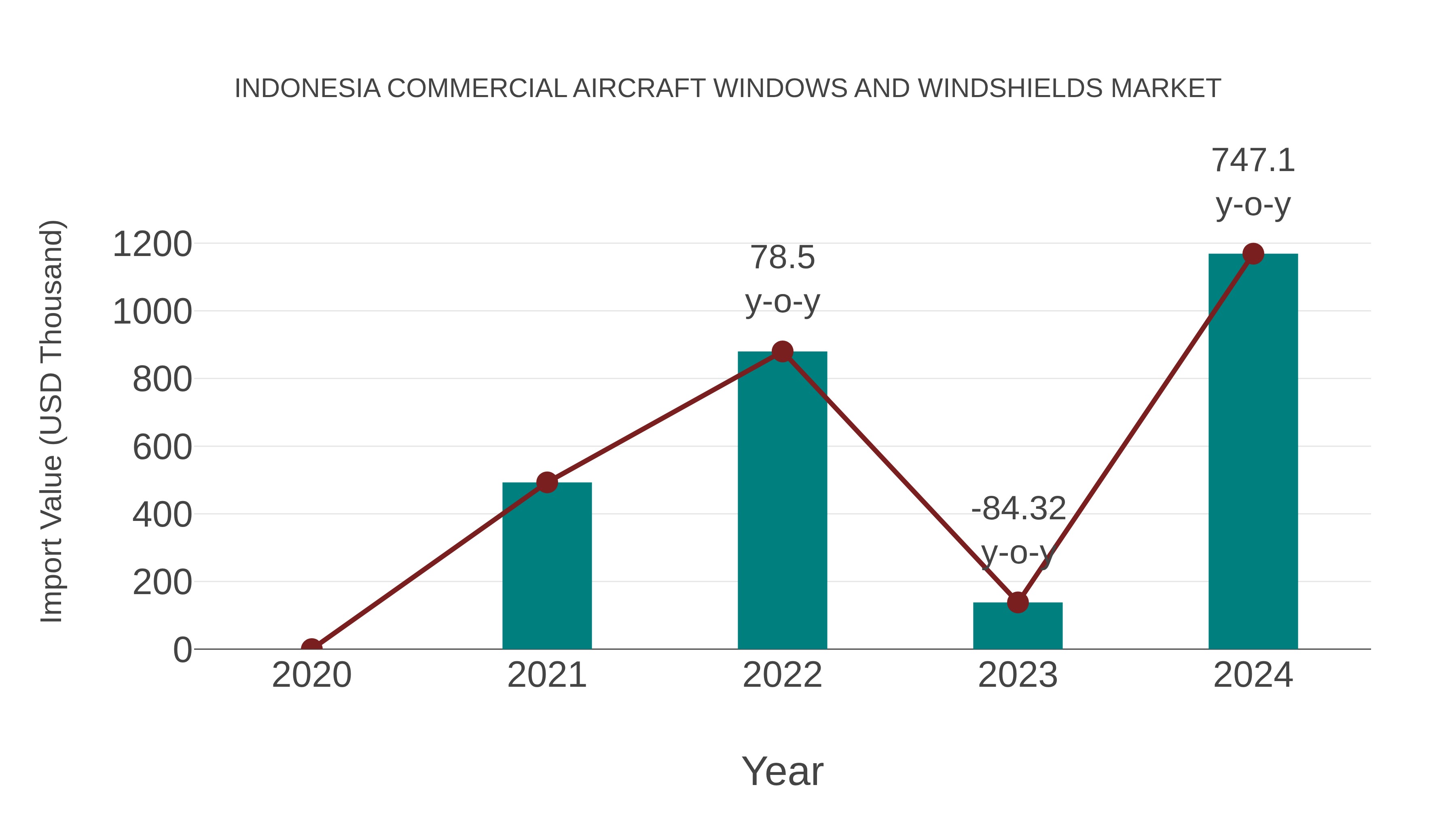 Indonesia Commercial Aircraft Windows and Windshields Market: Import Trend Analysis
