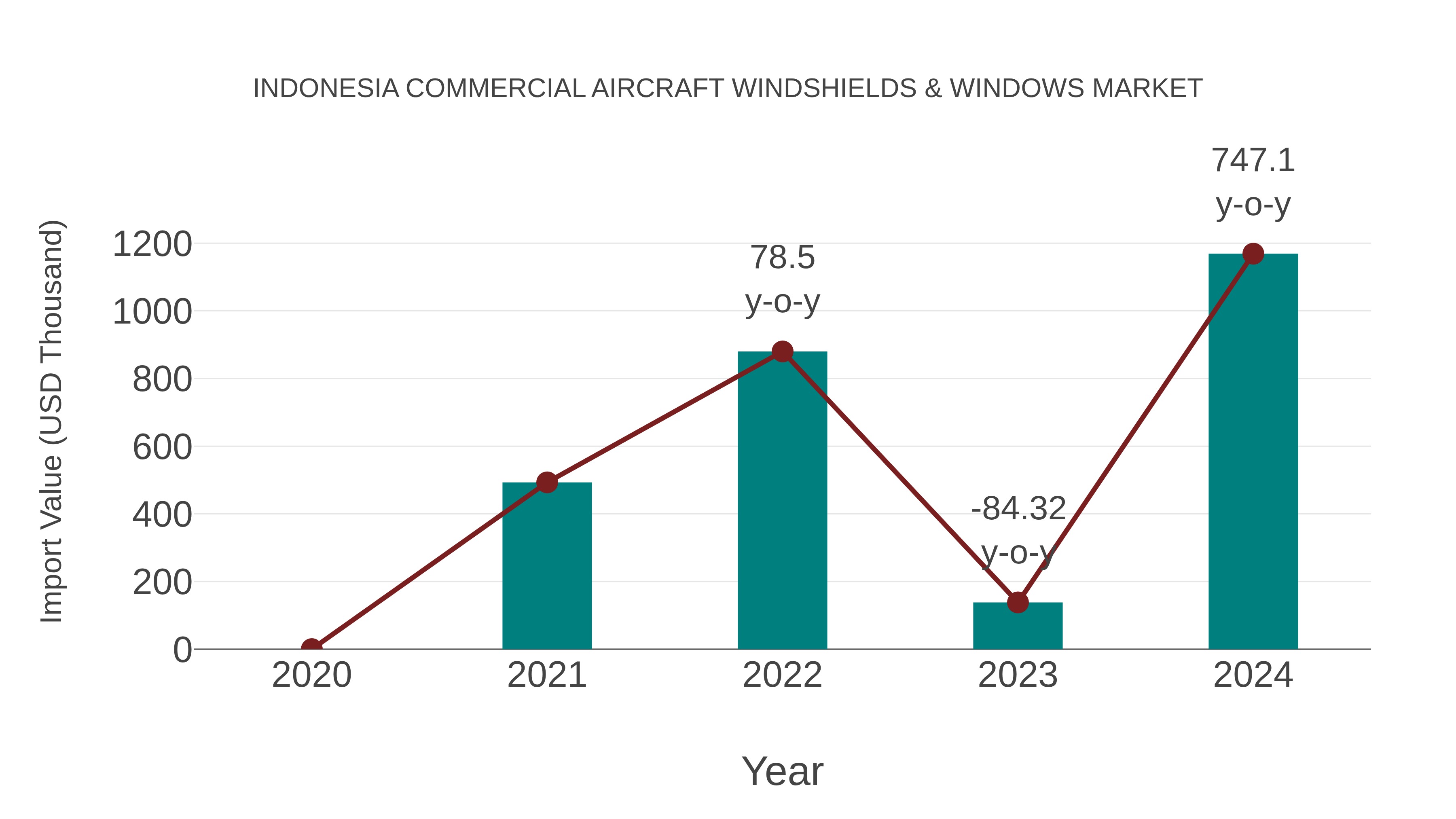  Indonesia Commercial Aircraft Windshields & Windows Market: Import Trend Analysis