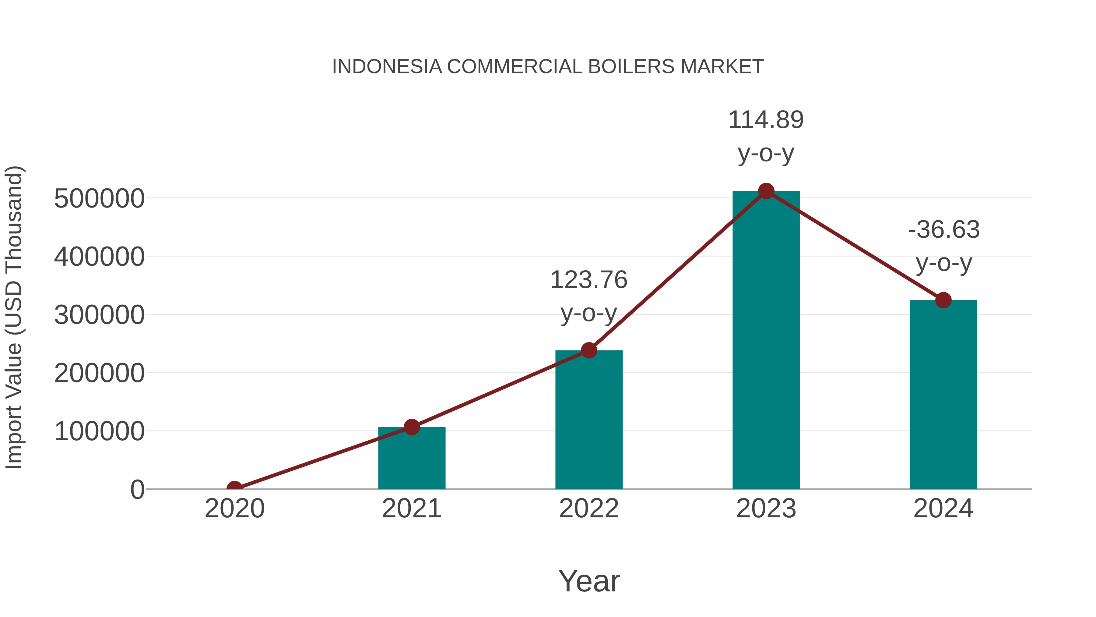  Indonesia Commercial Boilers Market: Import Trend Analysis
