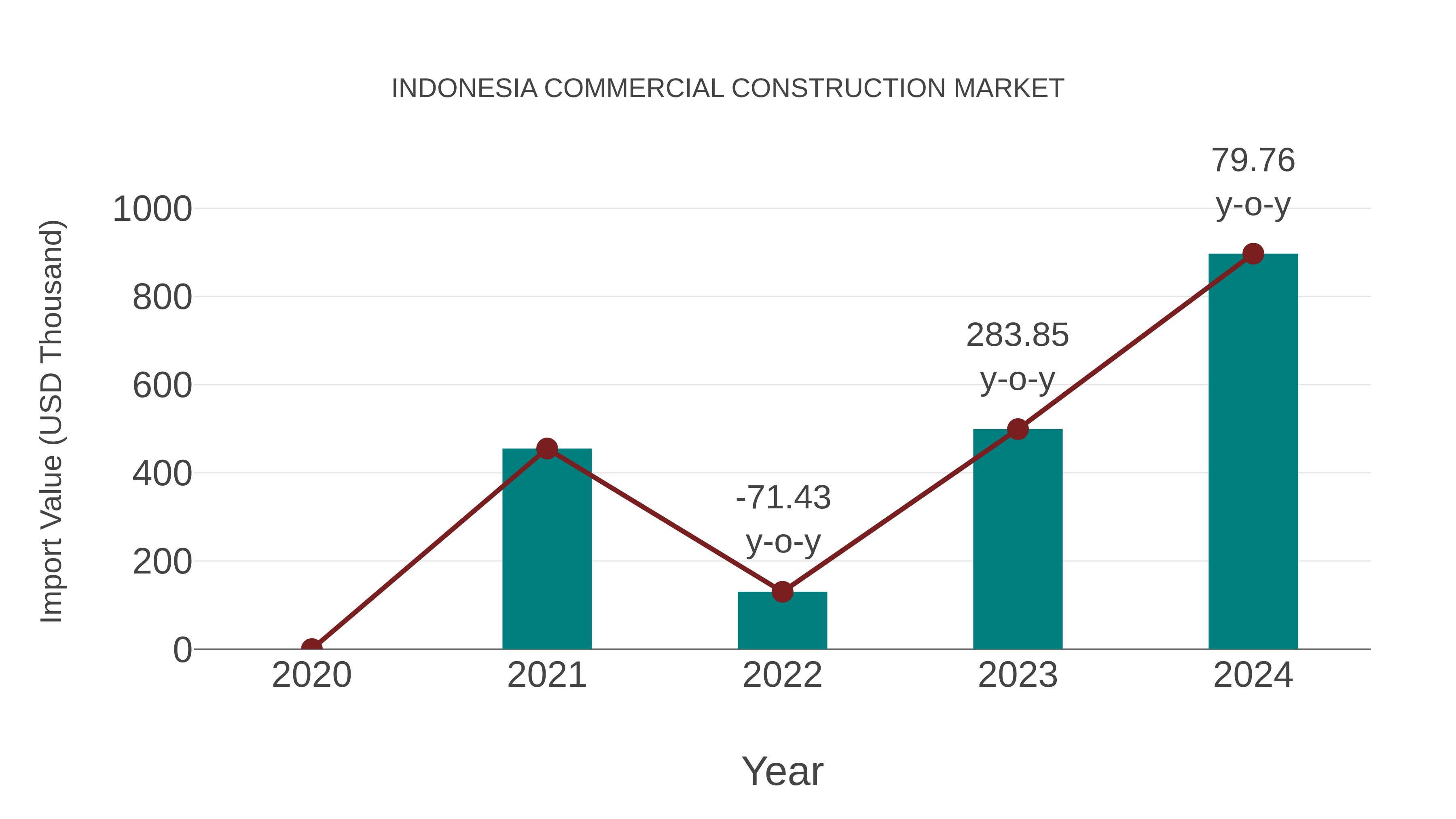 Indonesia Commercial Construction Market: Import Trend Analysis
