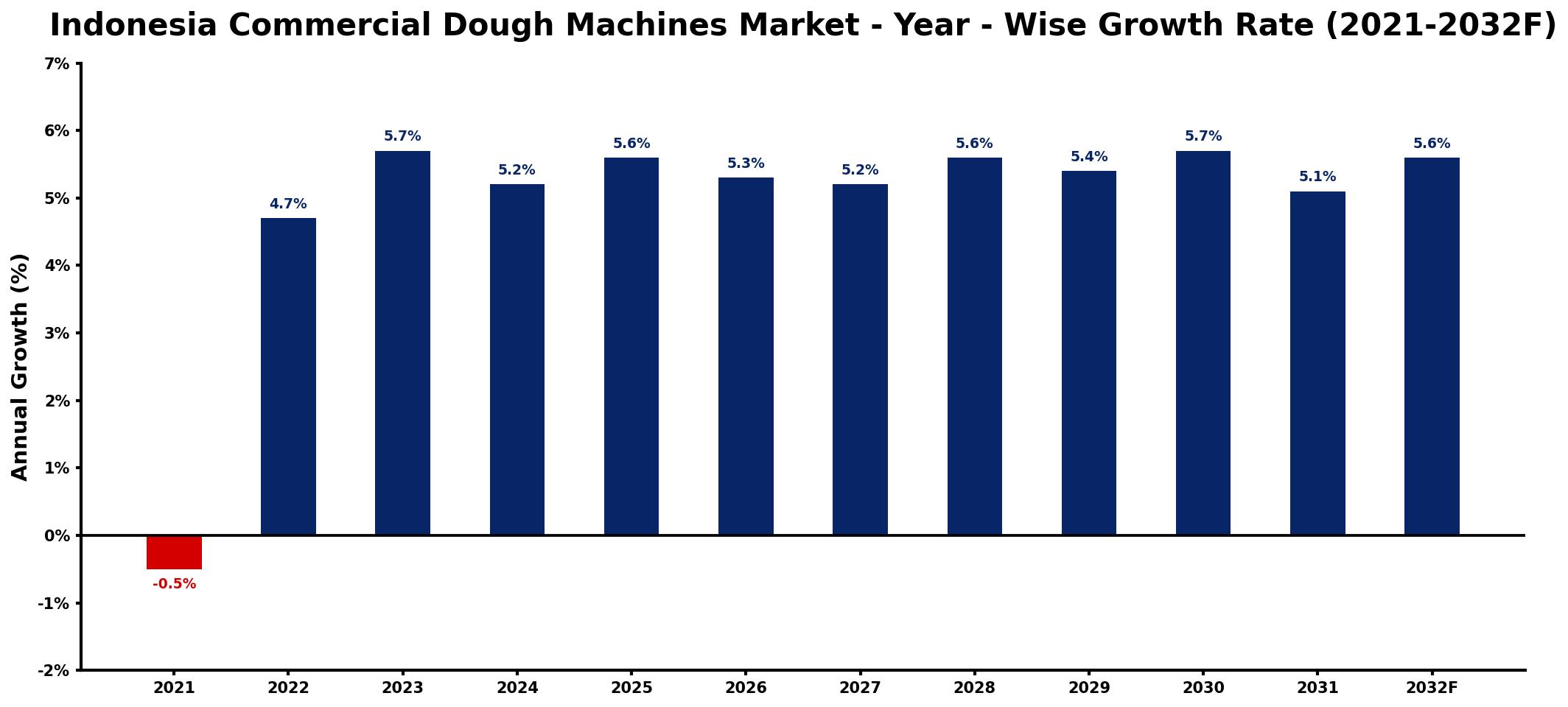 Indonesia Commercial Dough Machines Market Year-wise Growth Rate and Key Drivers