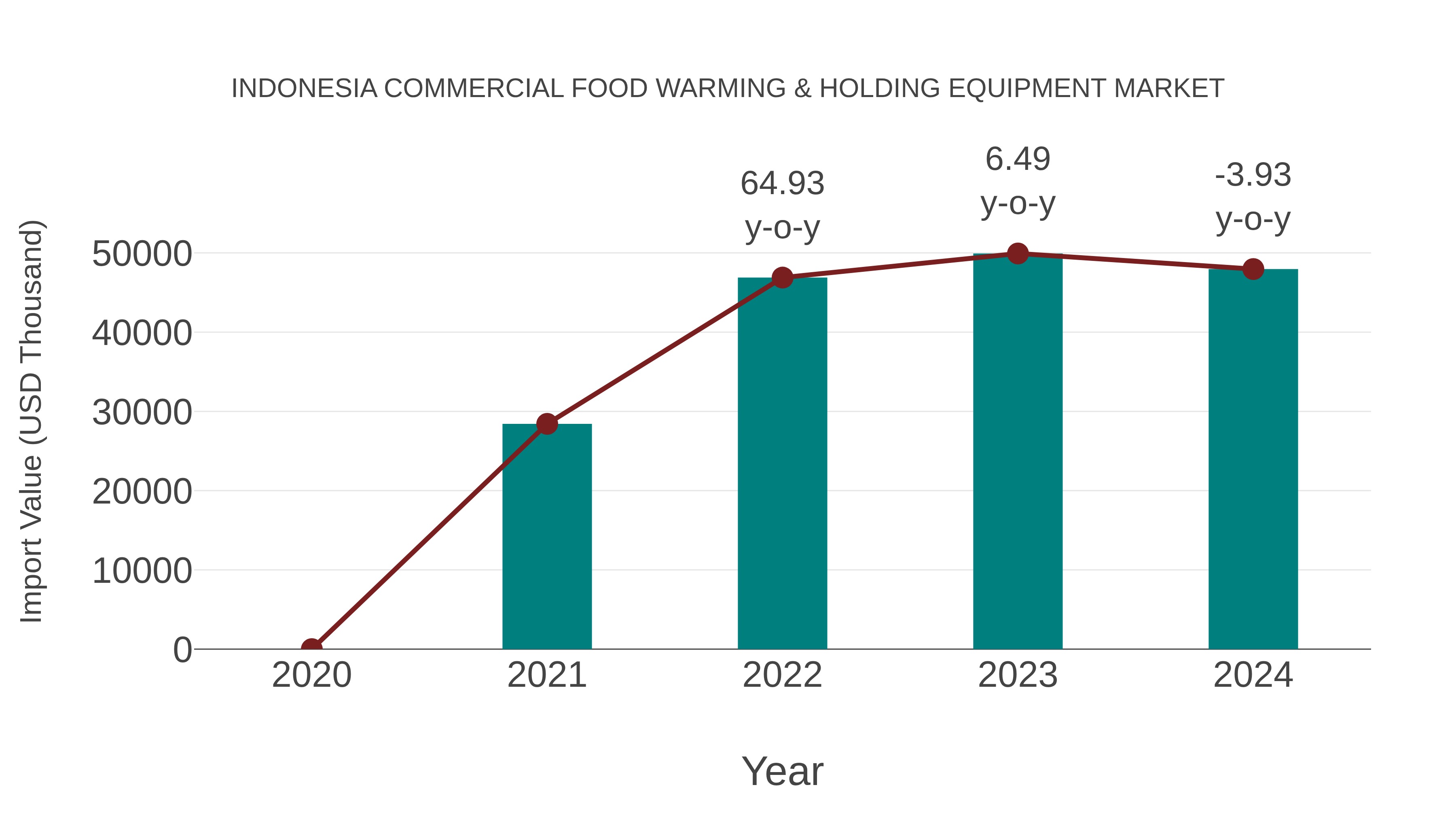Indonesia Commercial Food Warming & Holding Equipment Market: Import Trend Analysis