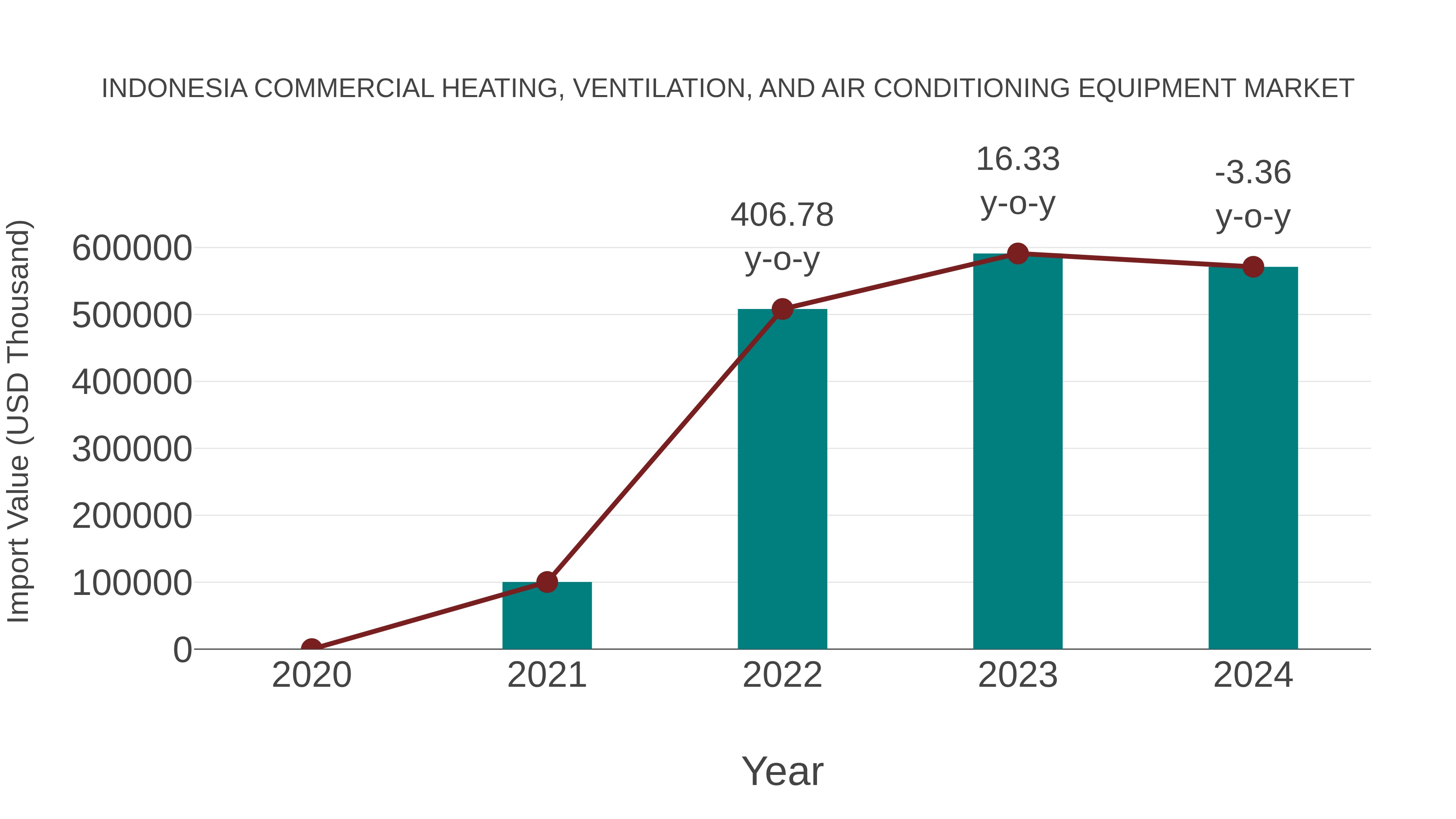  Indonesia Commercial Heating, Ventilation, and Air Conditioning Equipment Market: Import Trend Analysis
