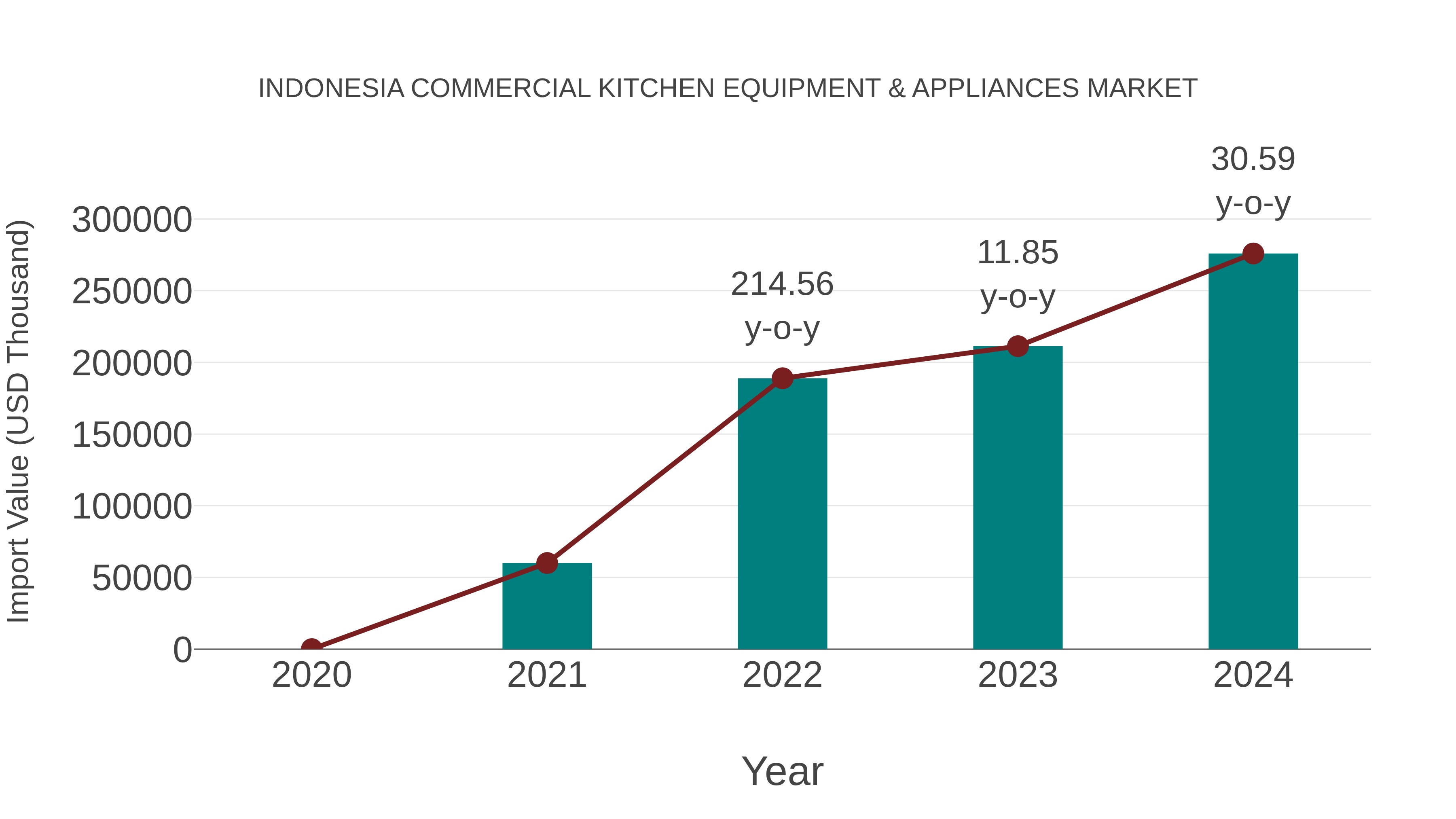 Indonesia Commercial Kitchen Equipment & Appliances Market: Import Trend Analysis