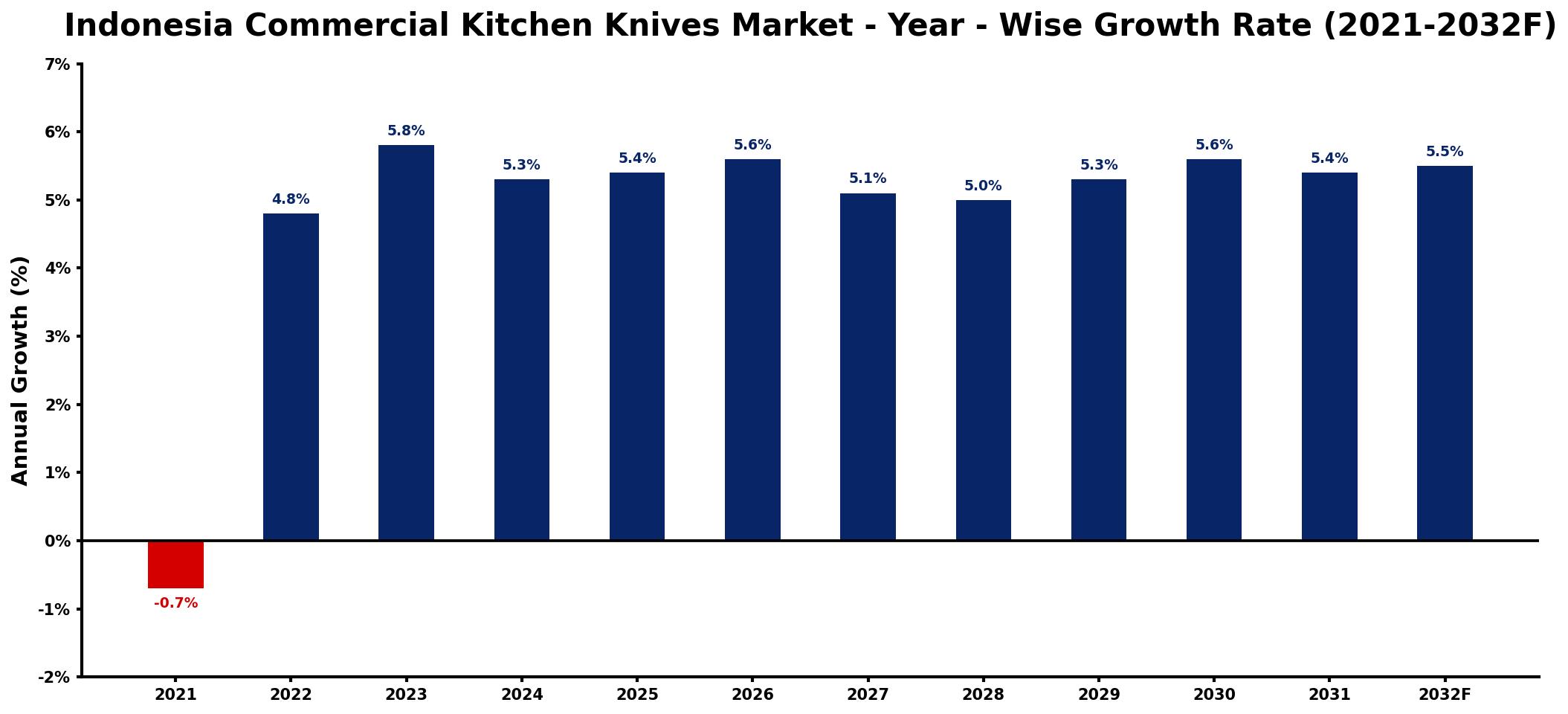Indonesia Commercial Kitchen Knives Market Year-wise Growth Rate and Key Drivers