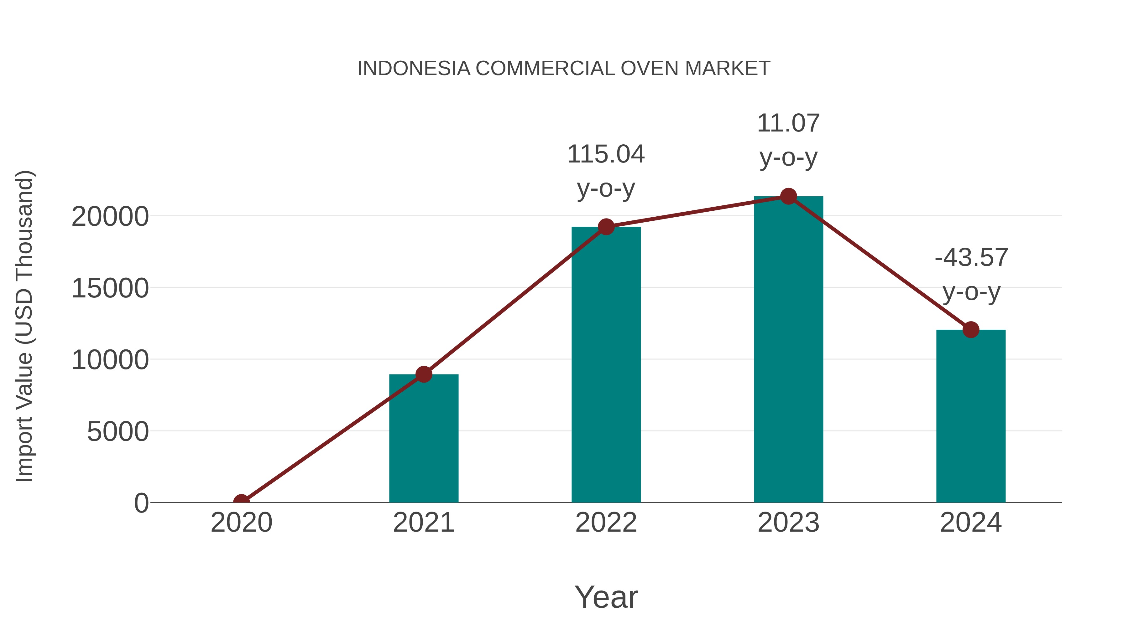  Indonesia Commercial Oven Market: Import Trend Analysis