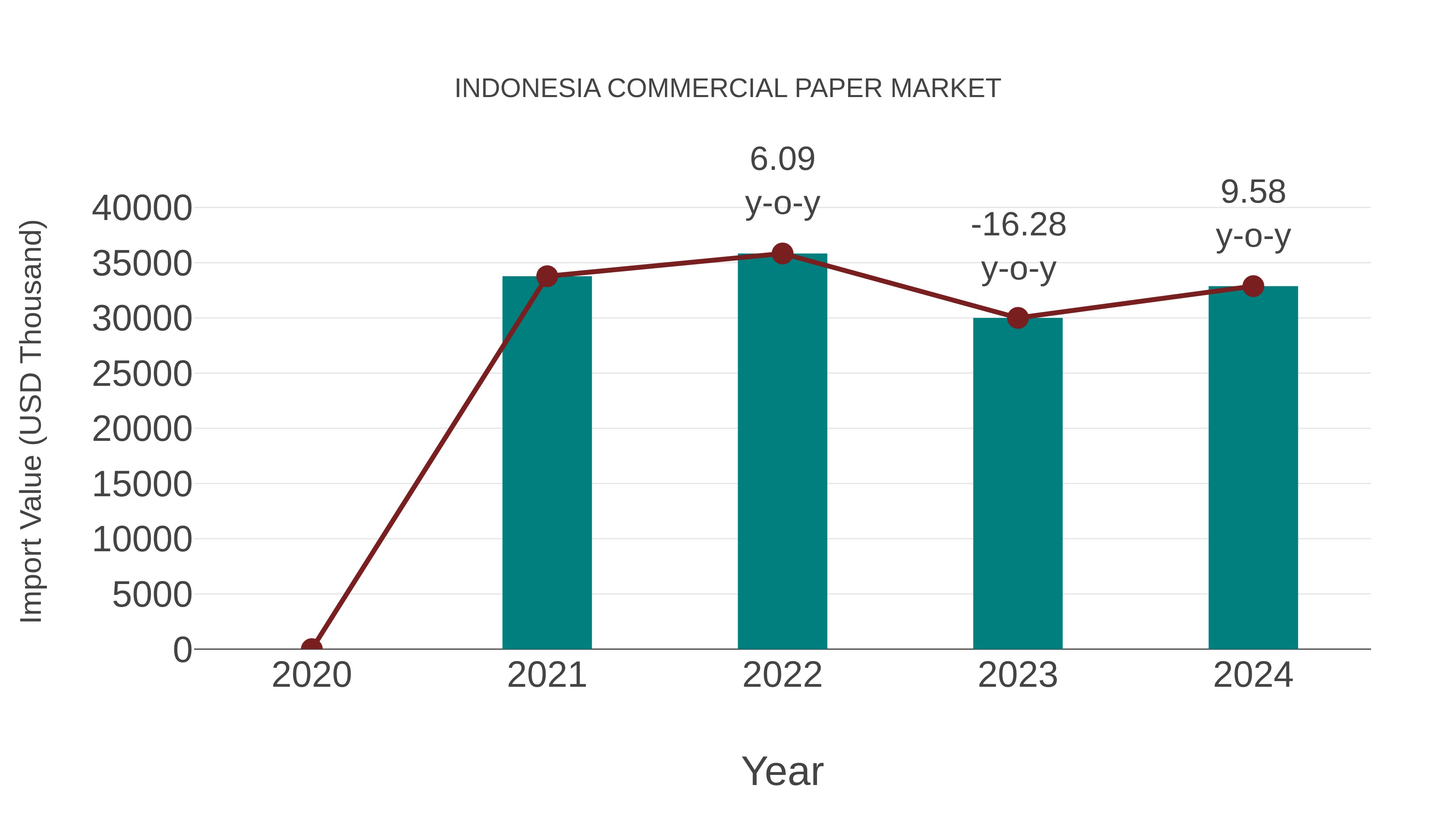  Indonesia Commercial Paper Market: Import Trend Analysis