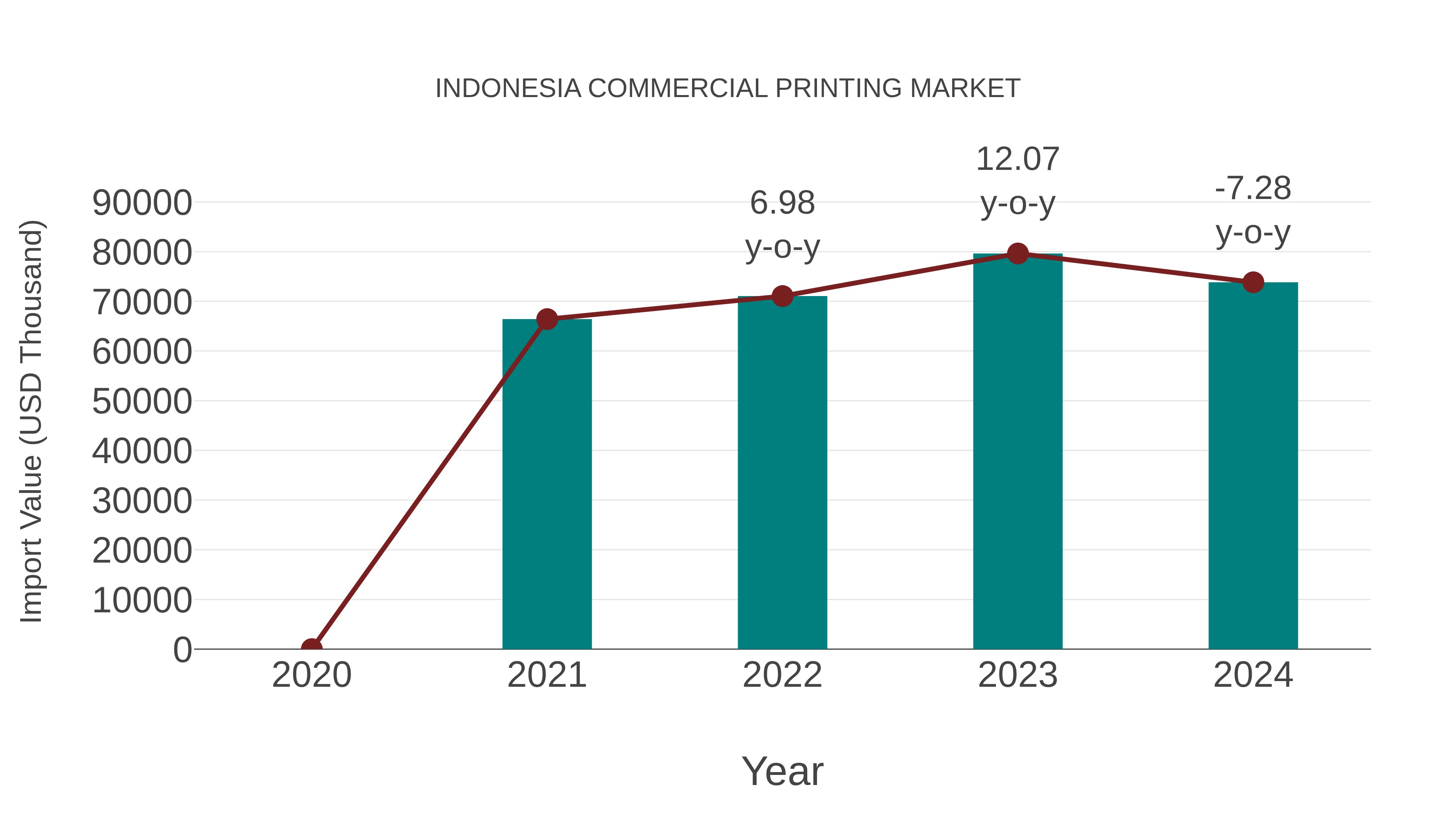  Indonesia Commercial Printing Market: Import Trend Analysis