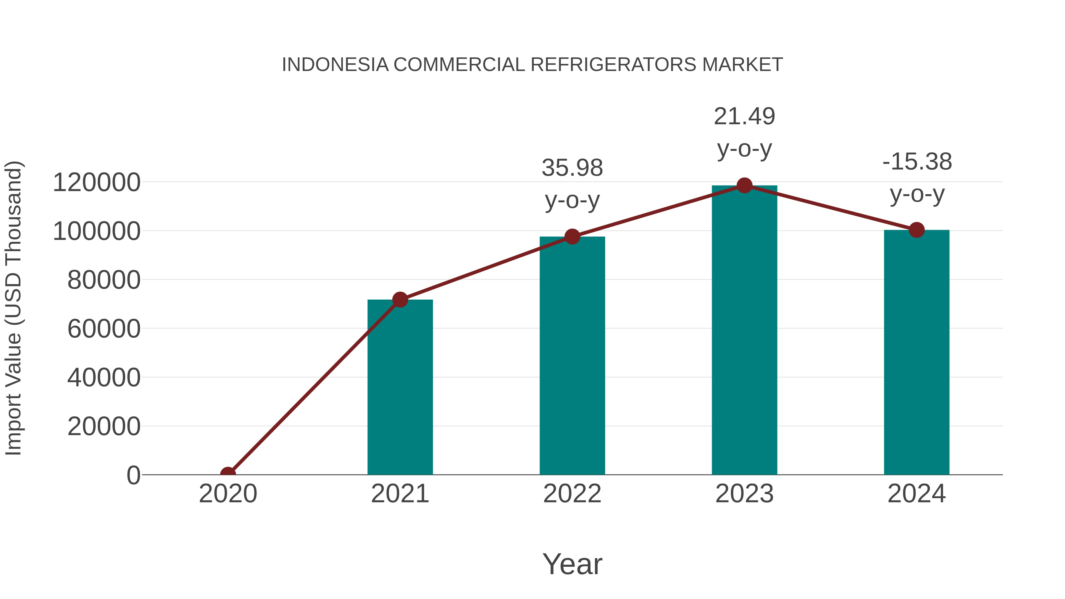  Indonesia Commercial Refrigerators Market: Import Trend Analysis