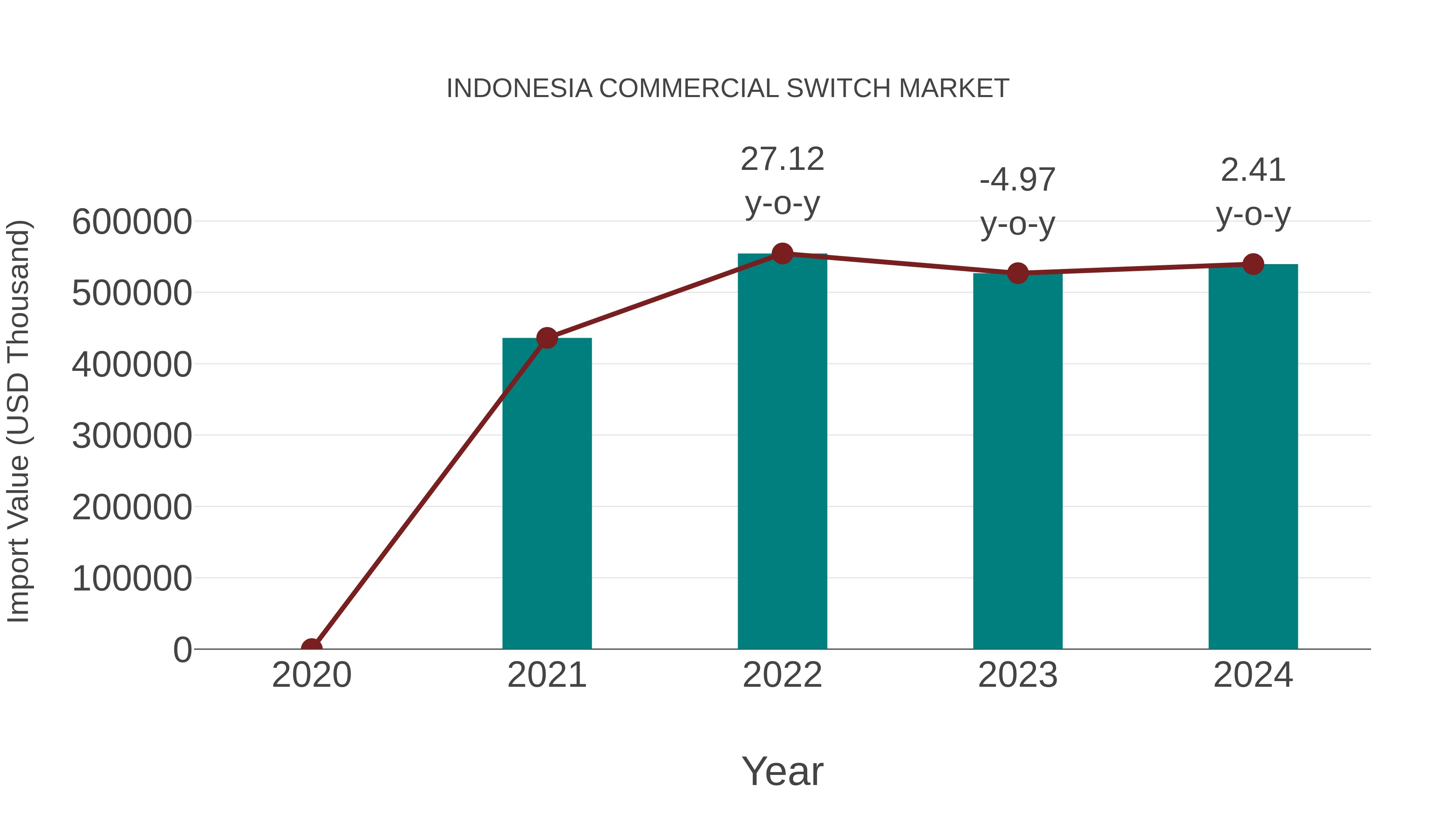  Indonesia Commercial Switch Market: Import Trend Analysis