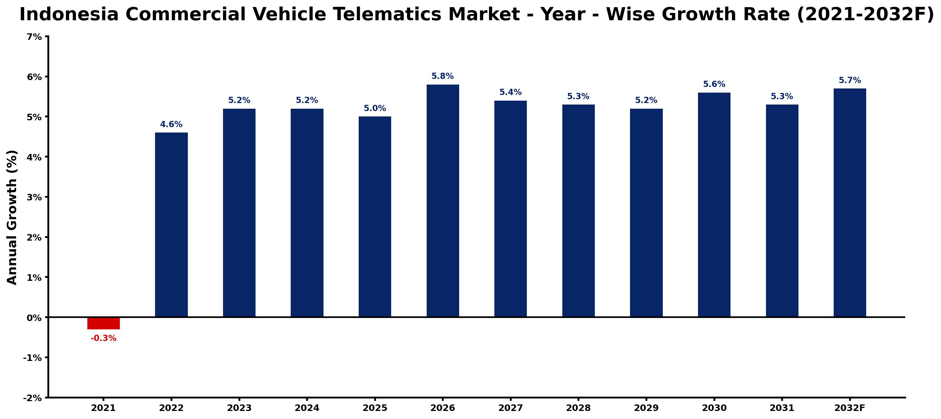 Indonesia Commercial Vehicle Telematics Market Year-wise Growth Rate and Key Drivers