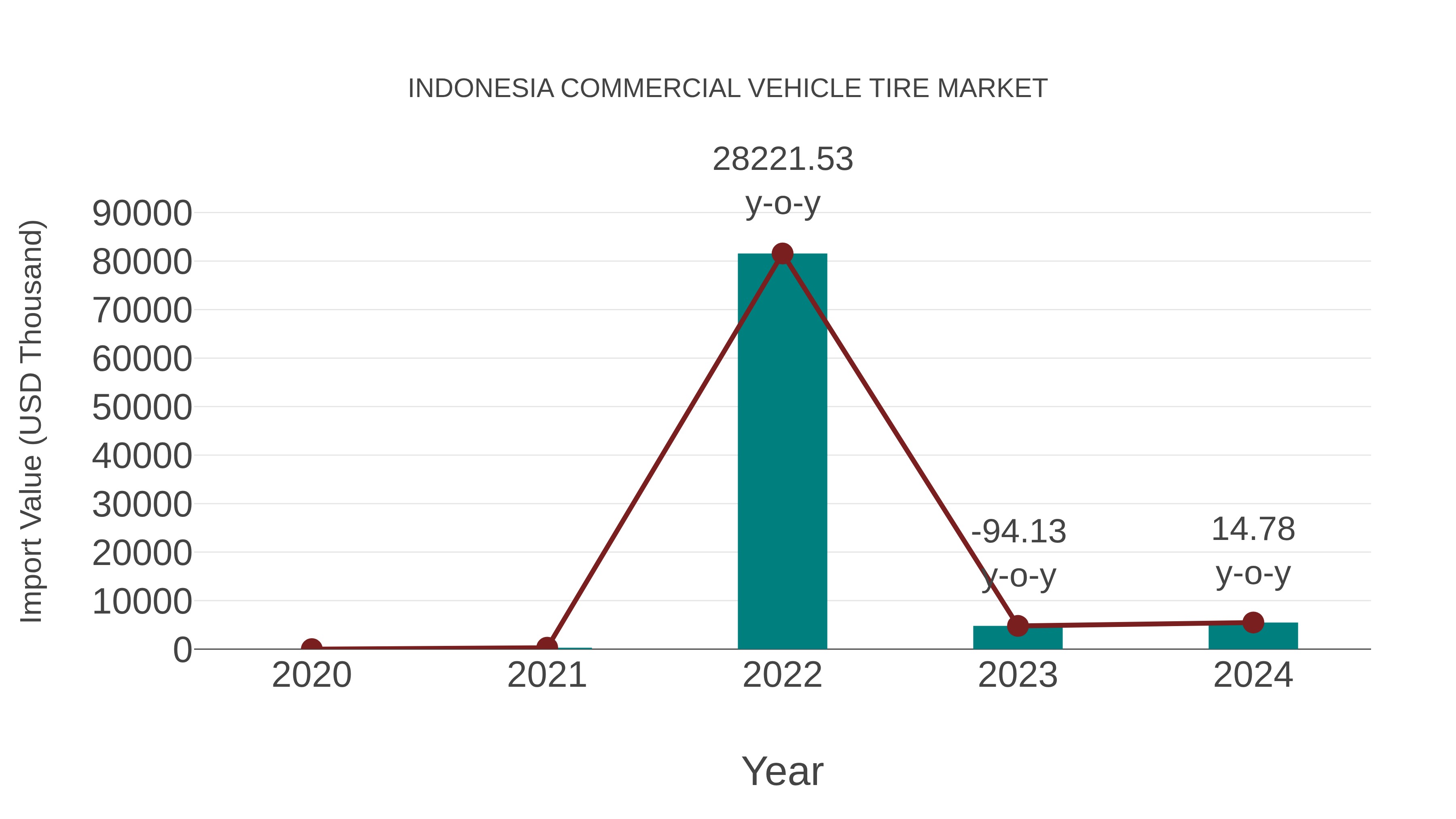  Indonesia Commercial Vehicle Tire Market: Import Trend Analysis
